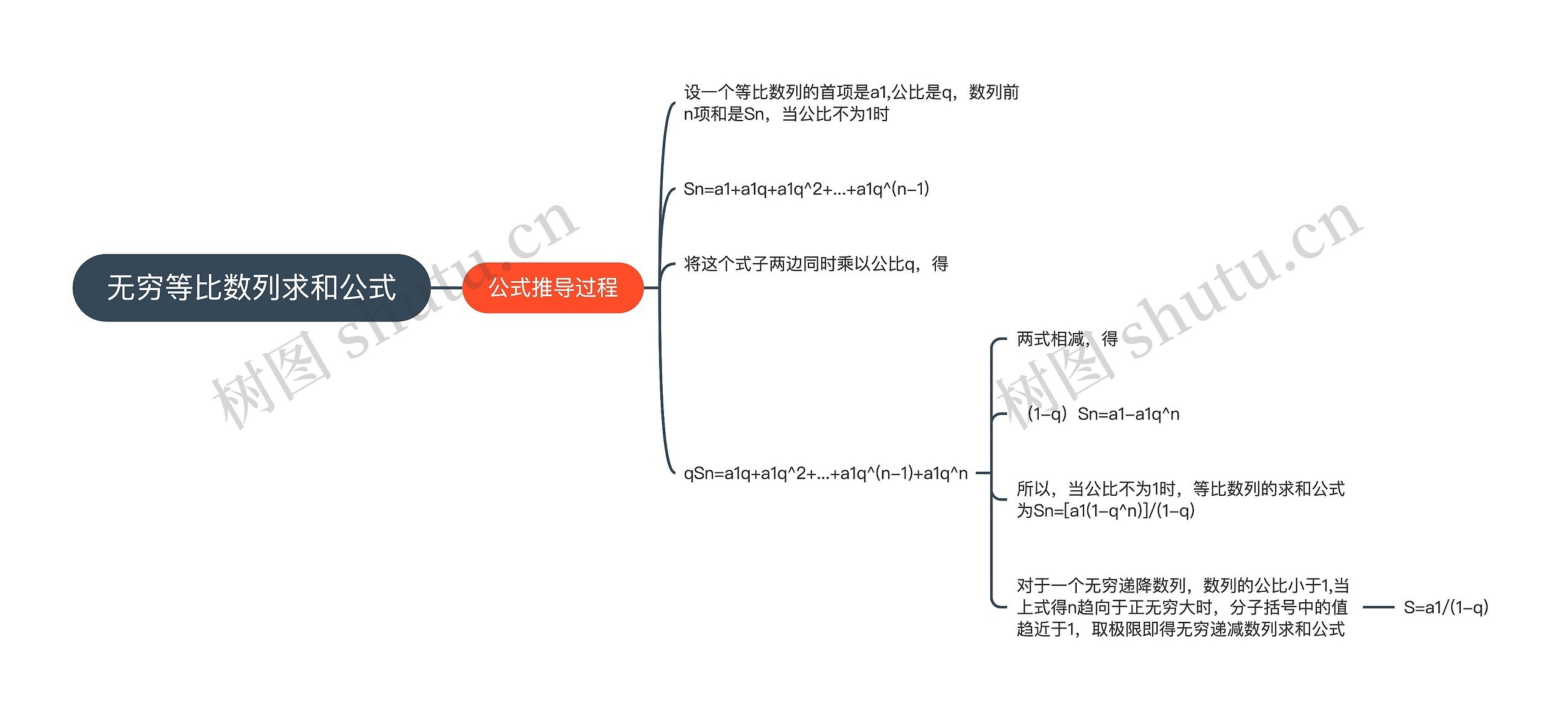 无穷等比数列求和公式思维导图