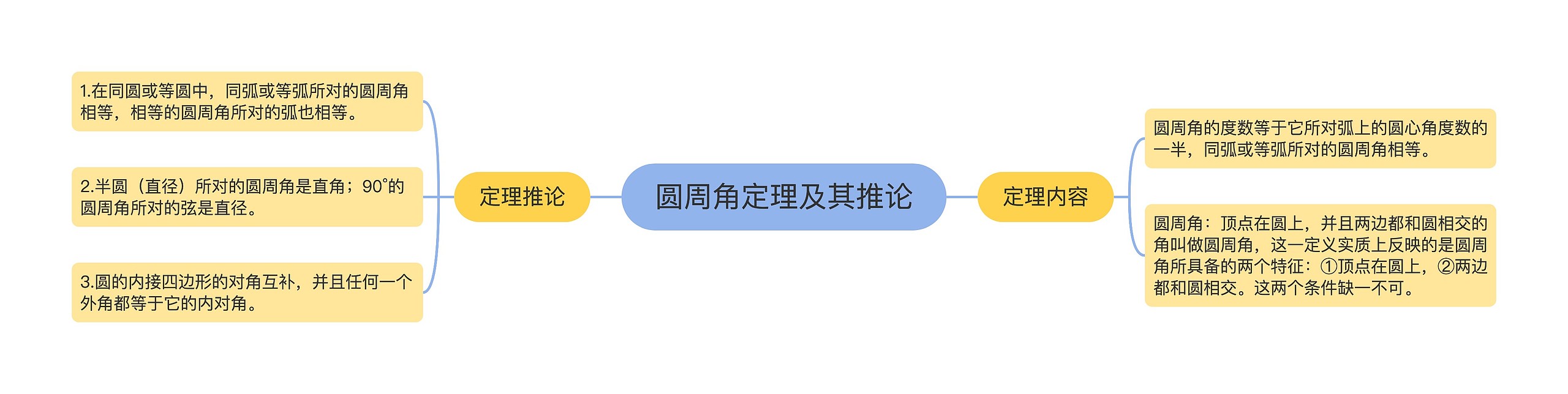 圆周角定理及其推论