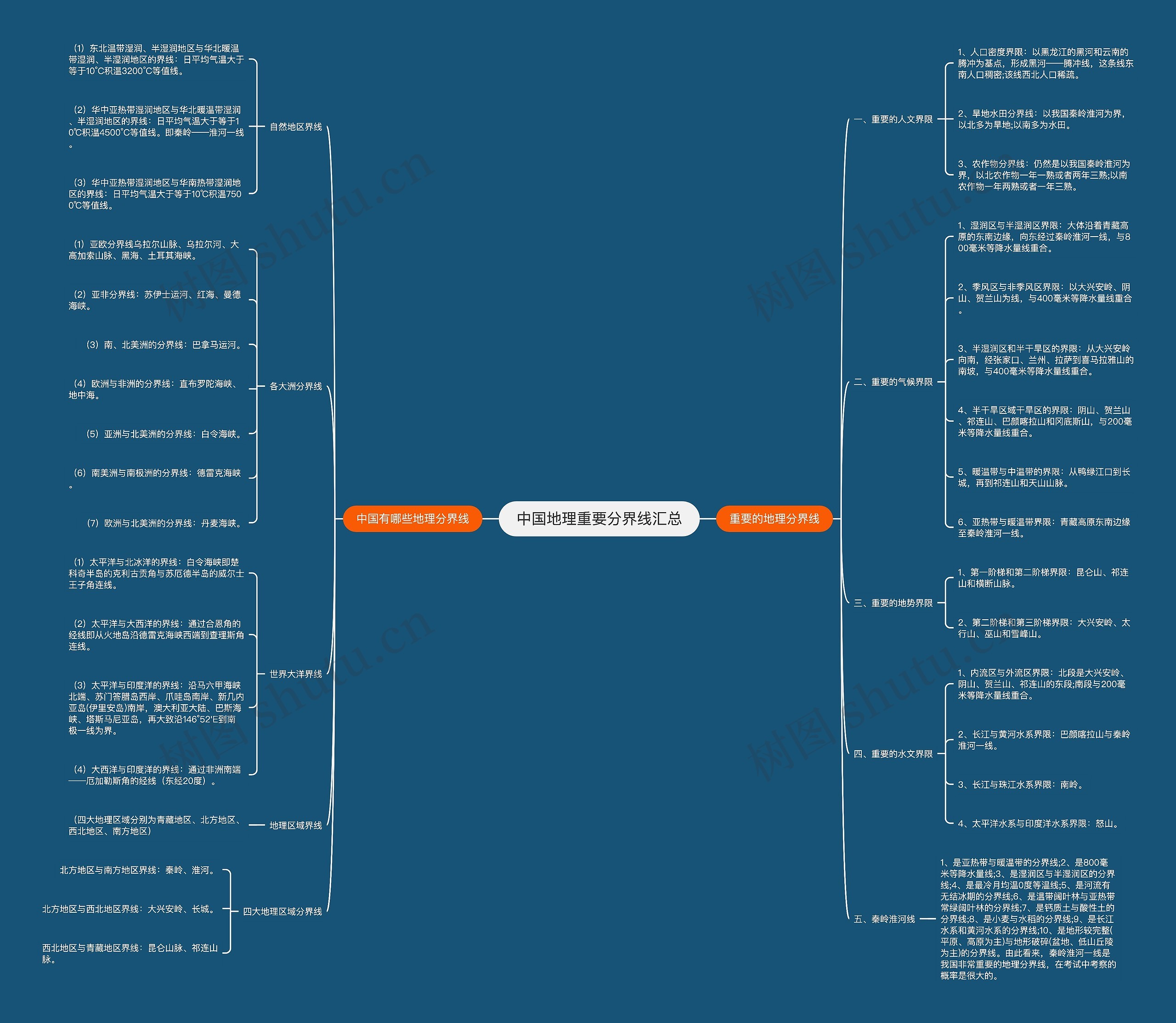 中国地理重要分界线汇总思维导图