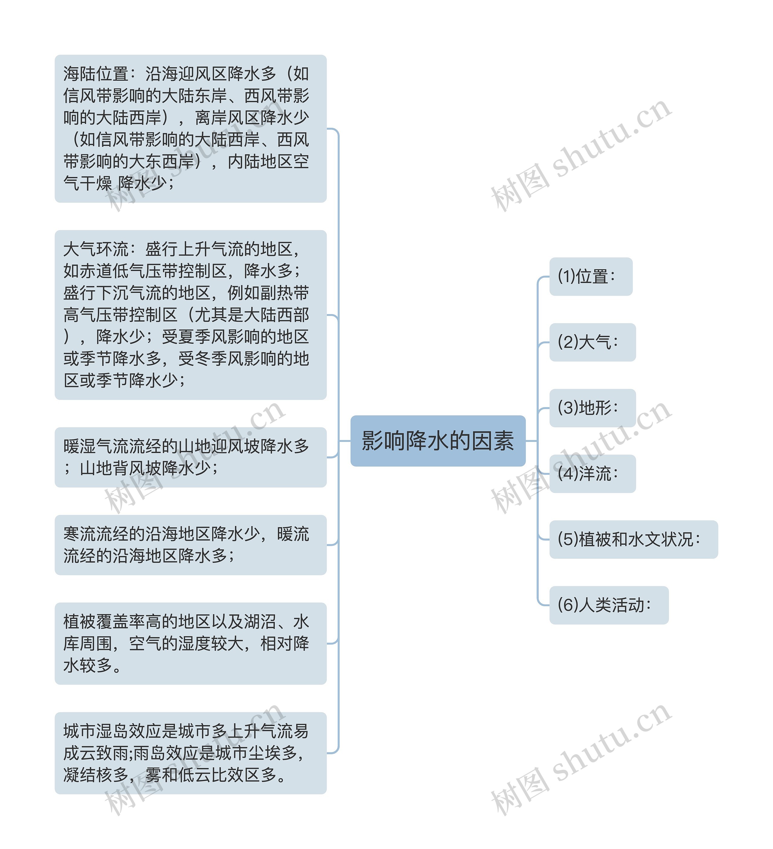 影响降水的因素