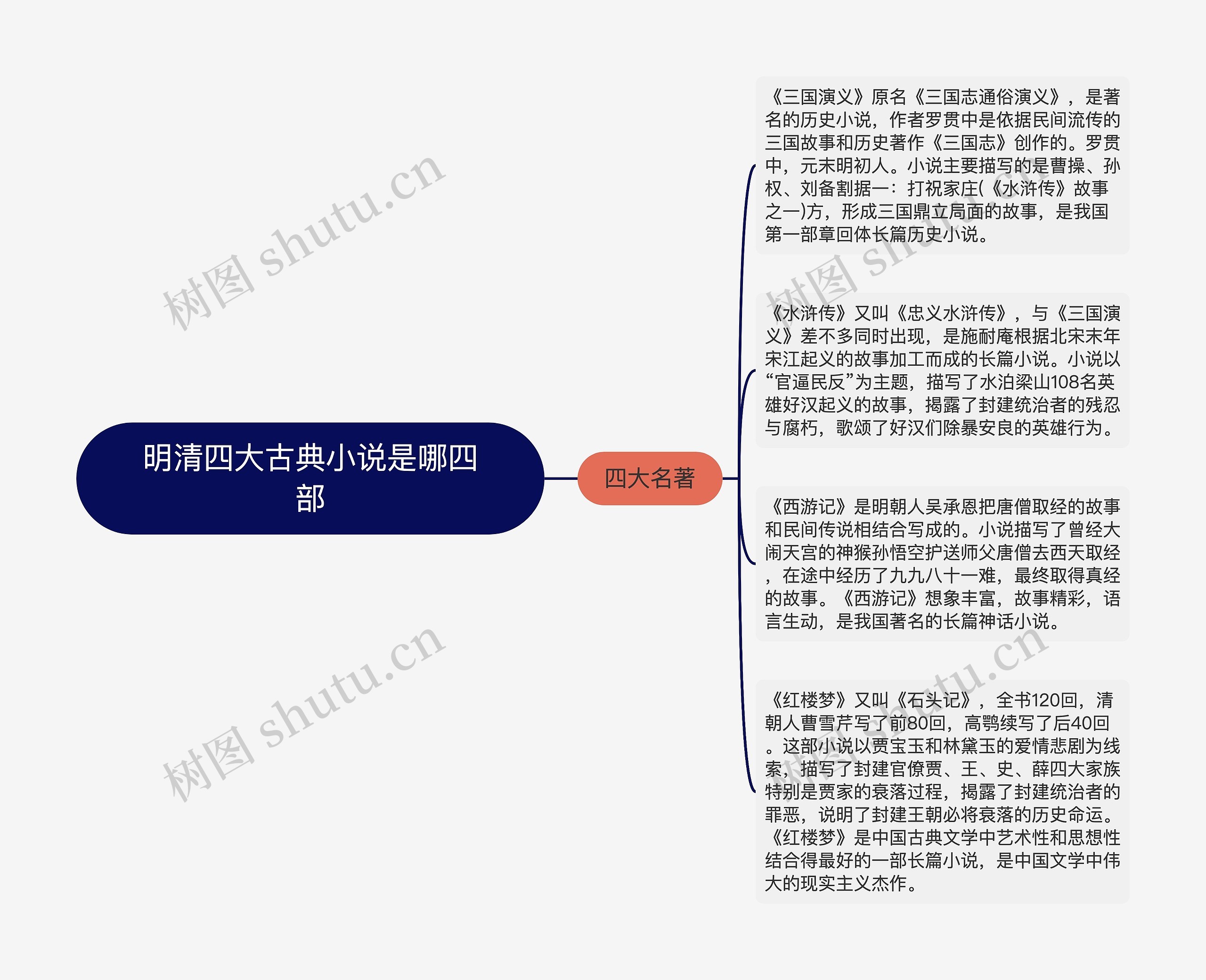 明清四大古典小说是哪四部思维导图