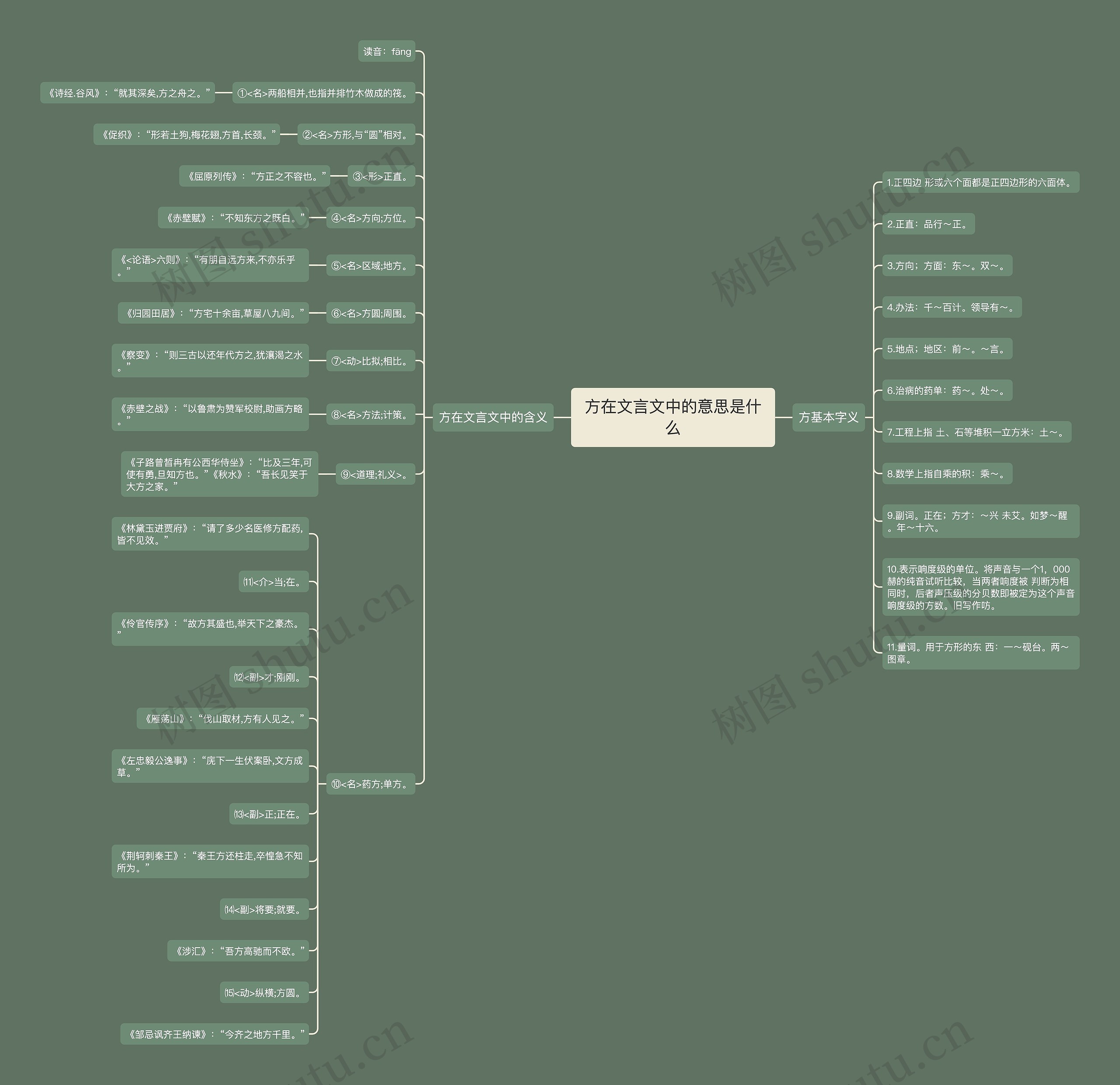 方在文言文中的意思是什么思维导图
