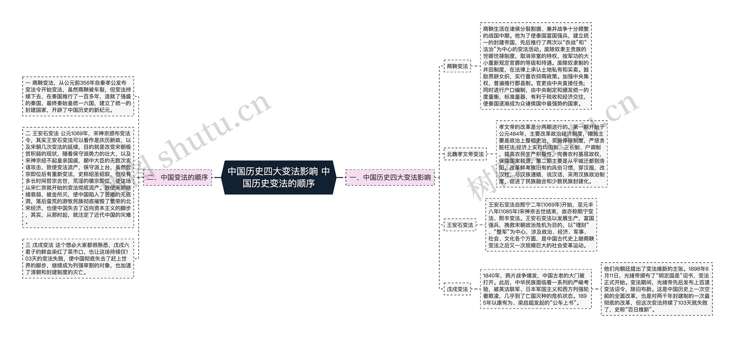 中国历史四大变法影响 中国历史变法的顺序思维导图