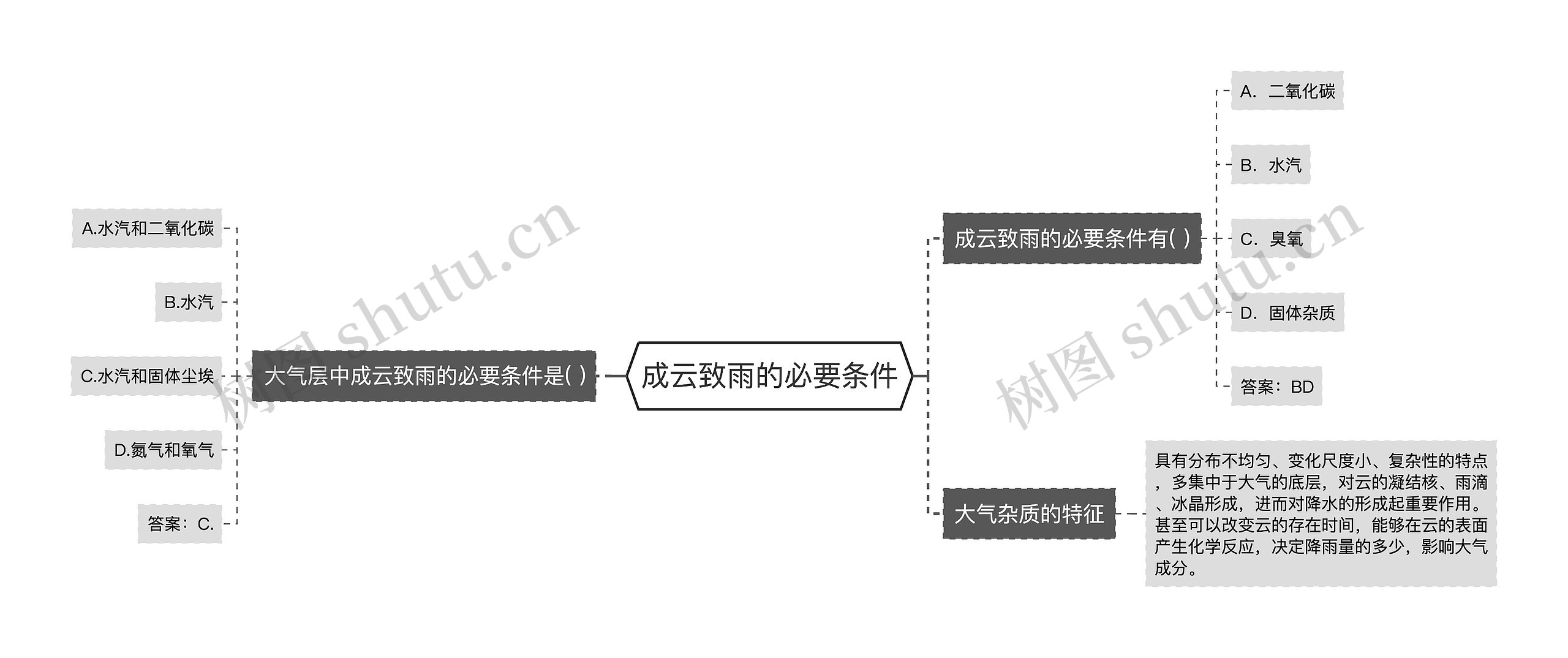 成云致雨的必要条件思维导图