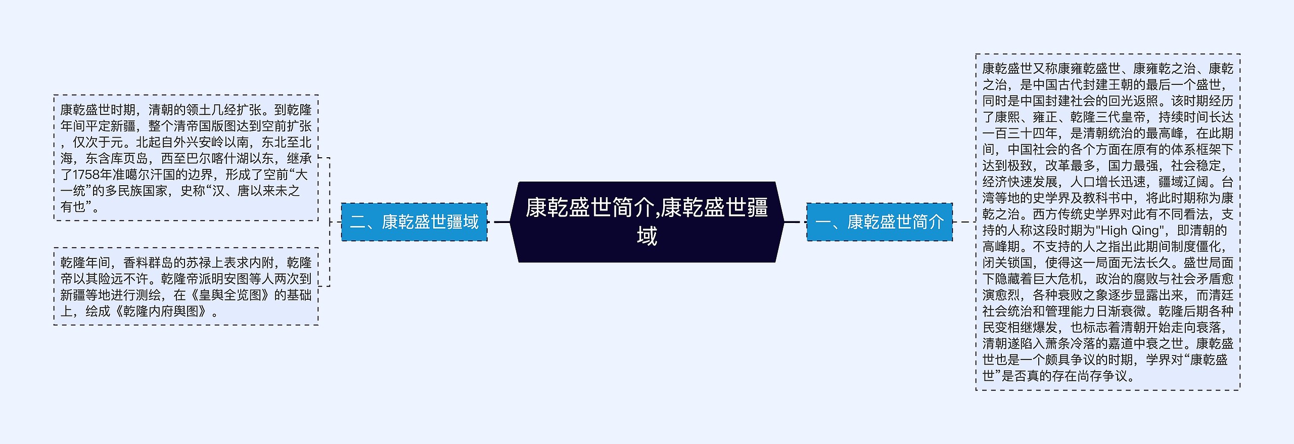 康乾盛世简介,康乾盛世疆域思维导图