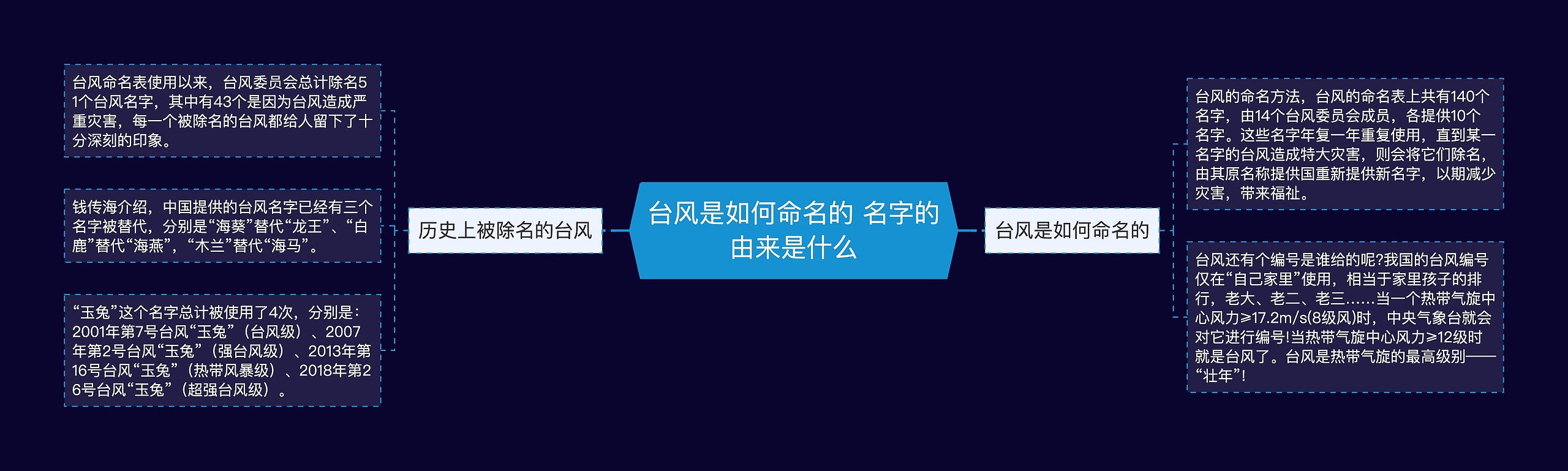 台风是如何命名的 名字的由来是什么思维导图