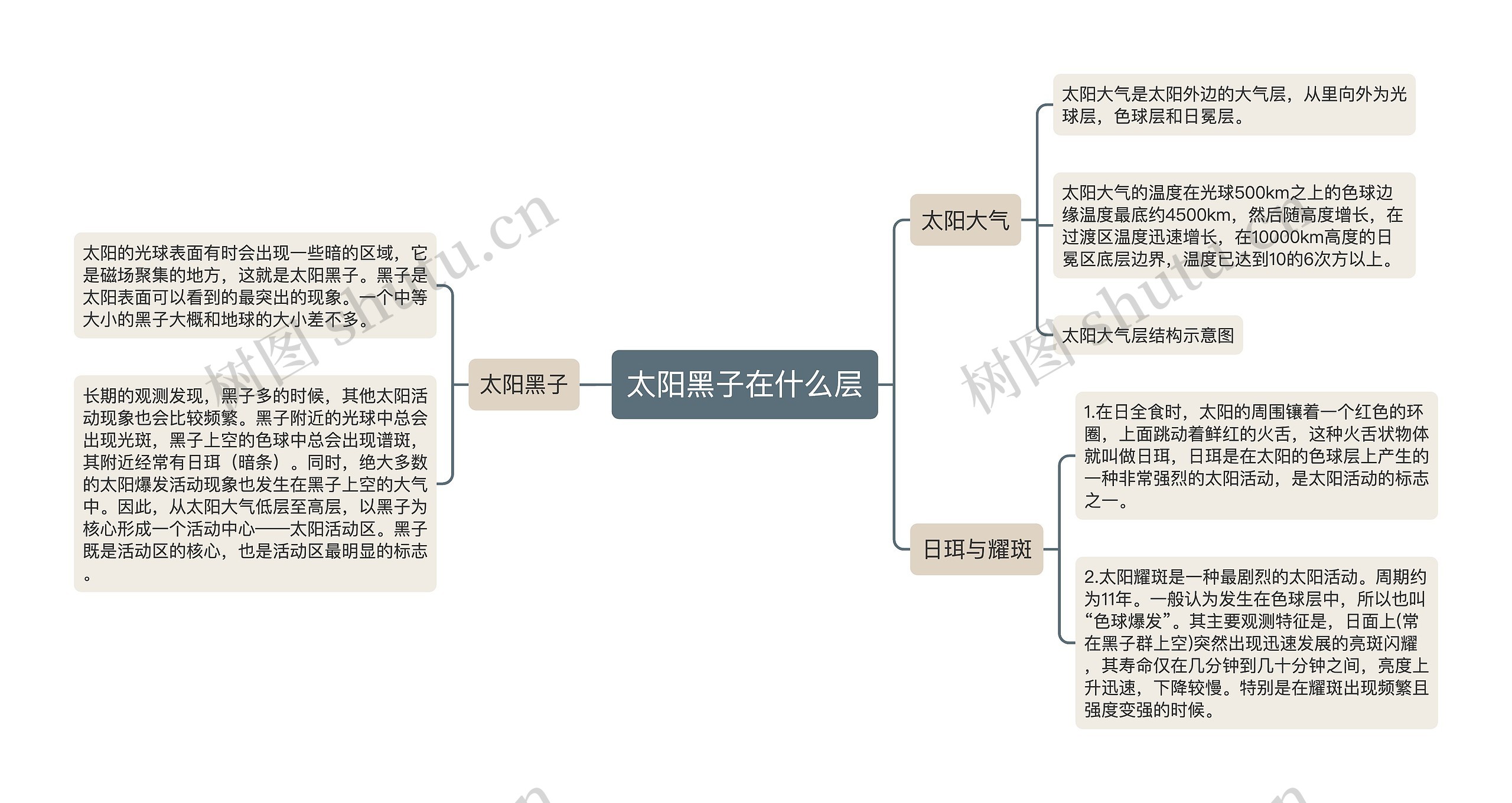 太阳黑子在什么层思维导图