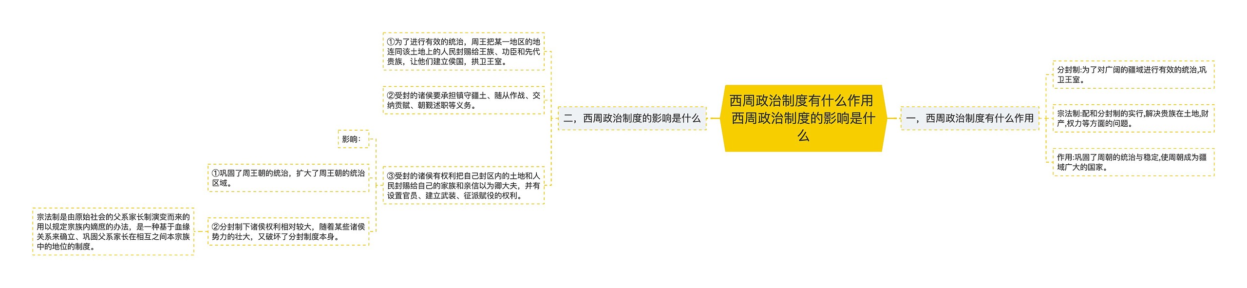 西周政治制度有什么作用 西周政治制度的影响是什么思维导图