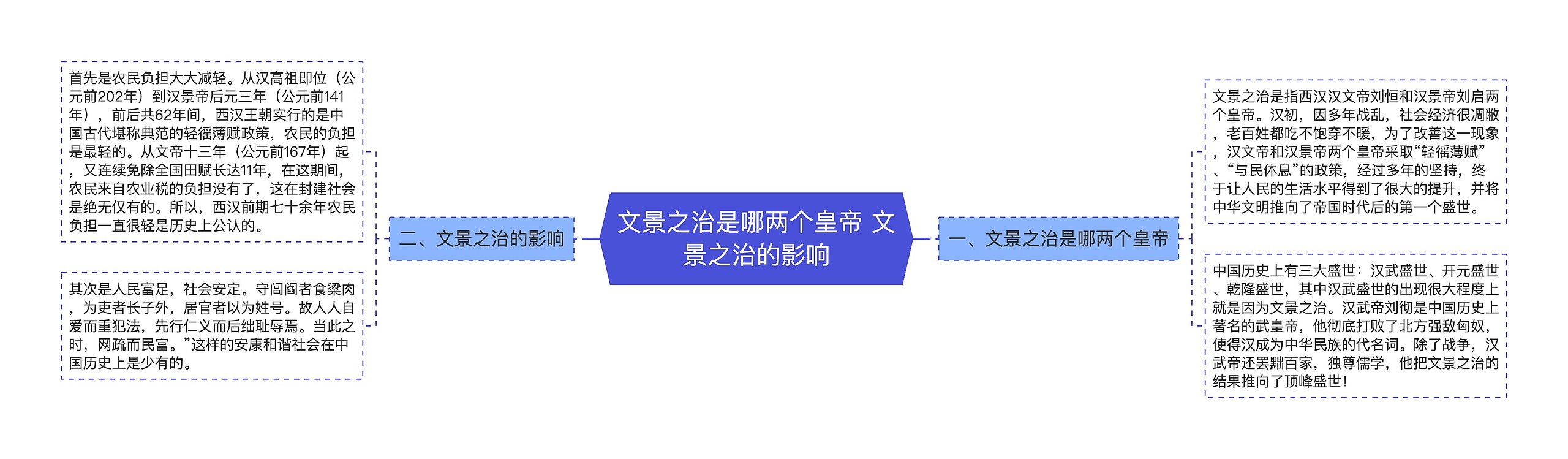 文景之治是哪两个皇帝 文景之治的影响思维导图