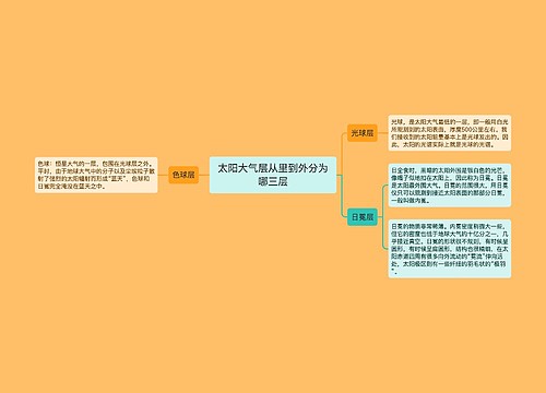 太阳大气层从里到外分为哪三层