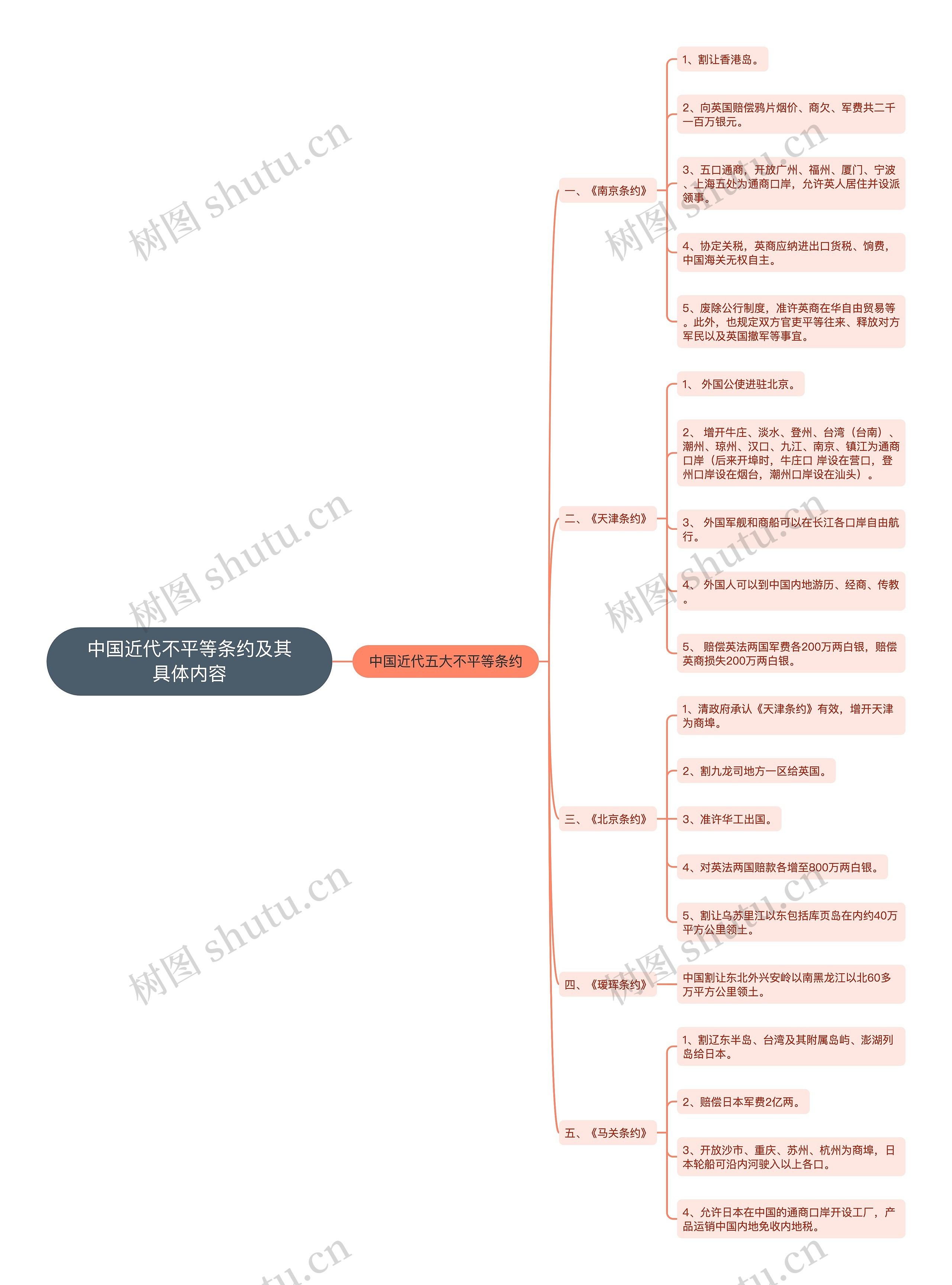 中国近代不平等条约及其具体内容