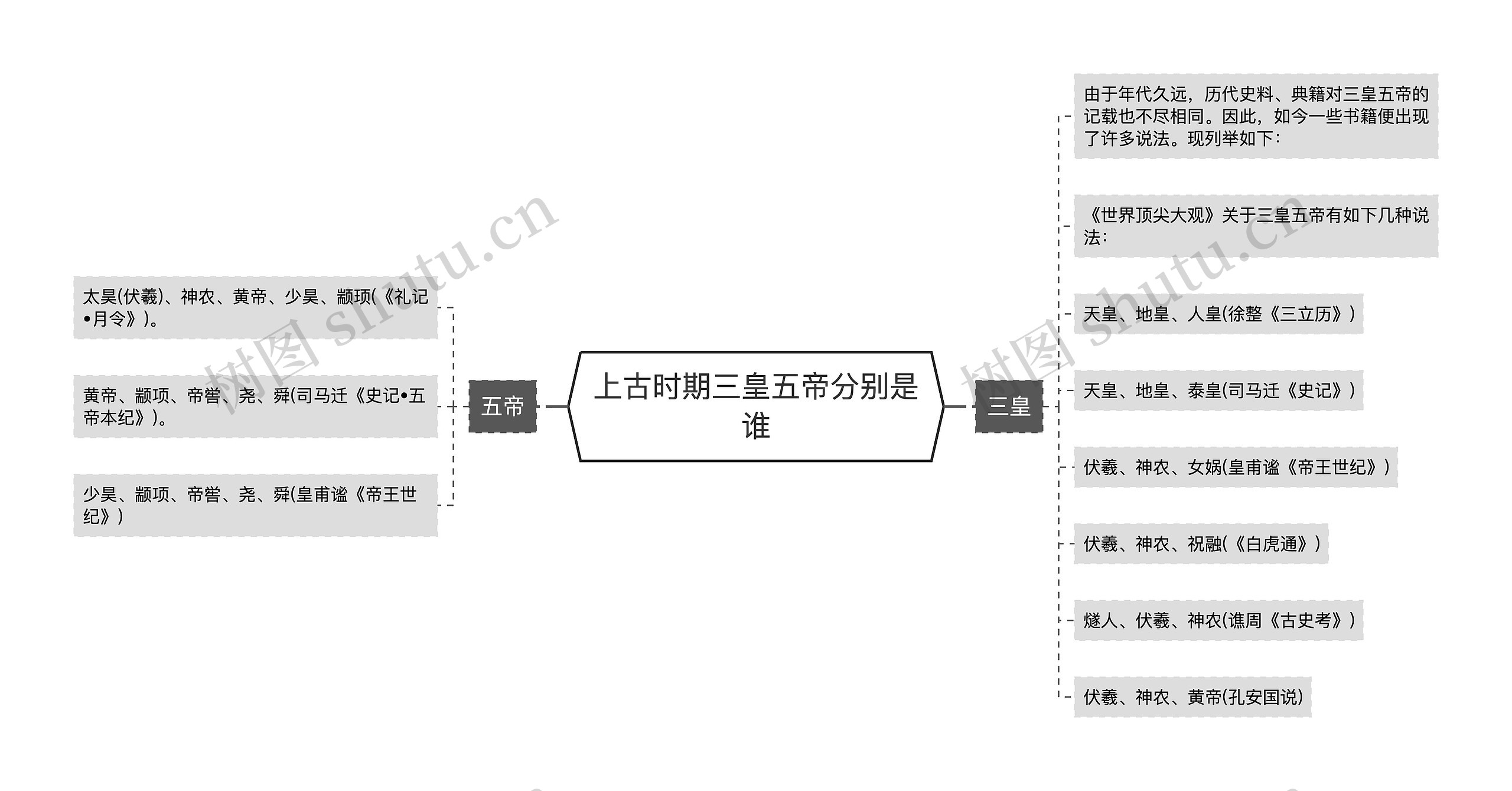 上古时期三皇五帝分别是谁