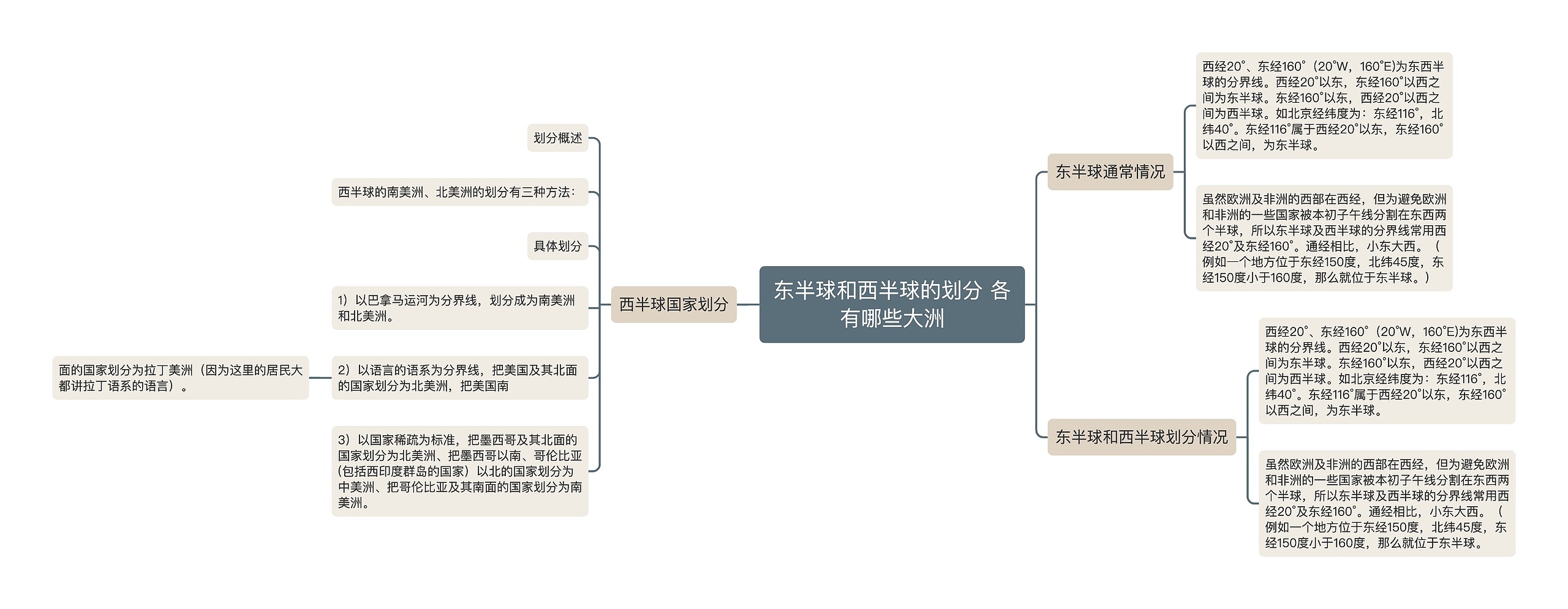 东半球和西半球的划分 各有哪些大洲思维导图