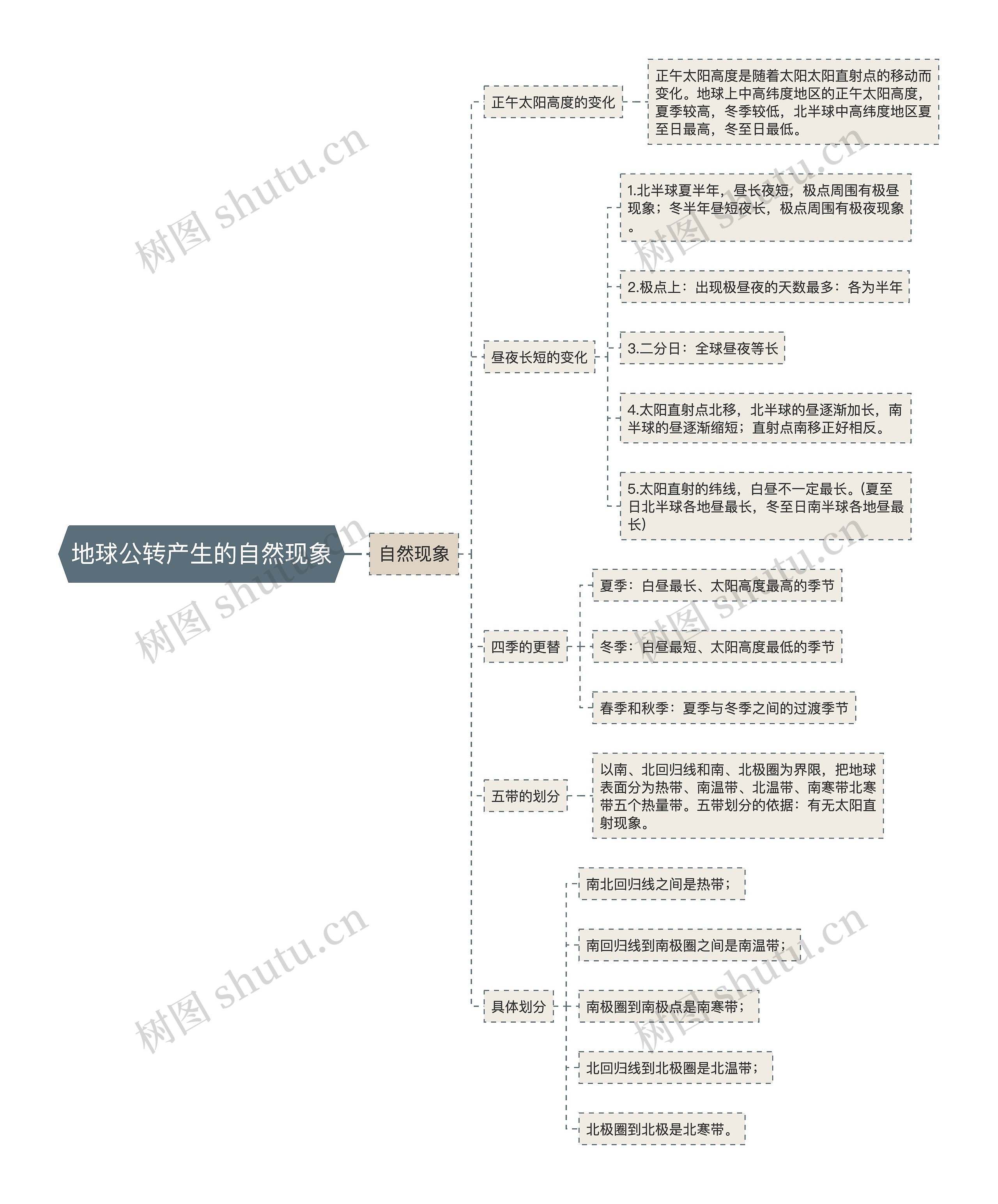 地球公转产生的自然现象