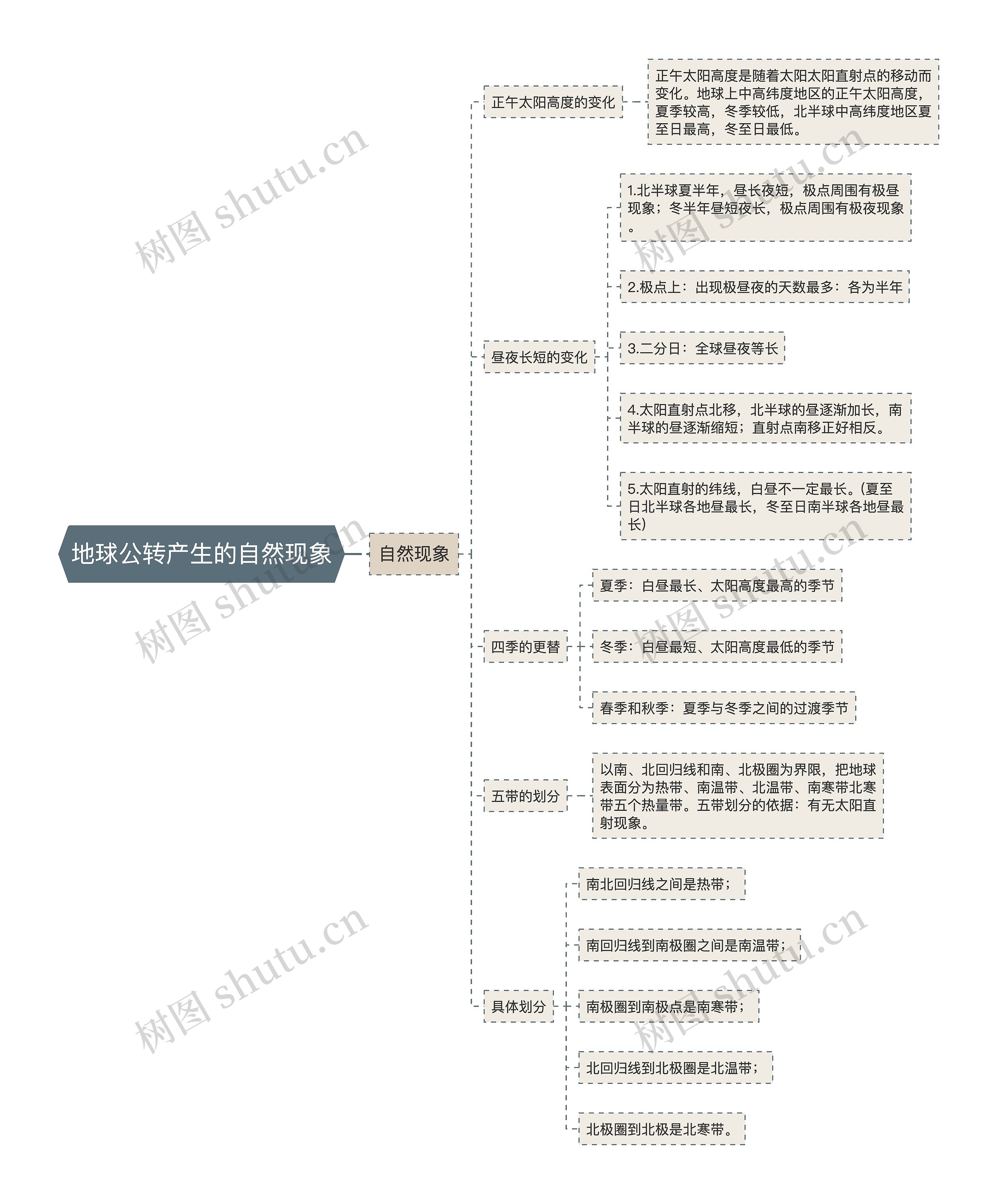 地球公转产生的自然现象思维导图