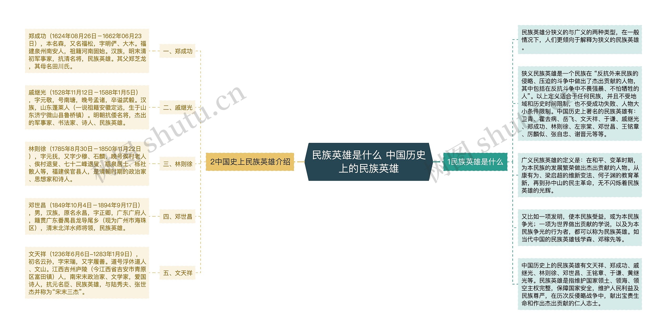 民族英雄是什么 中国历史上的民族英雄思维导图