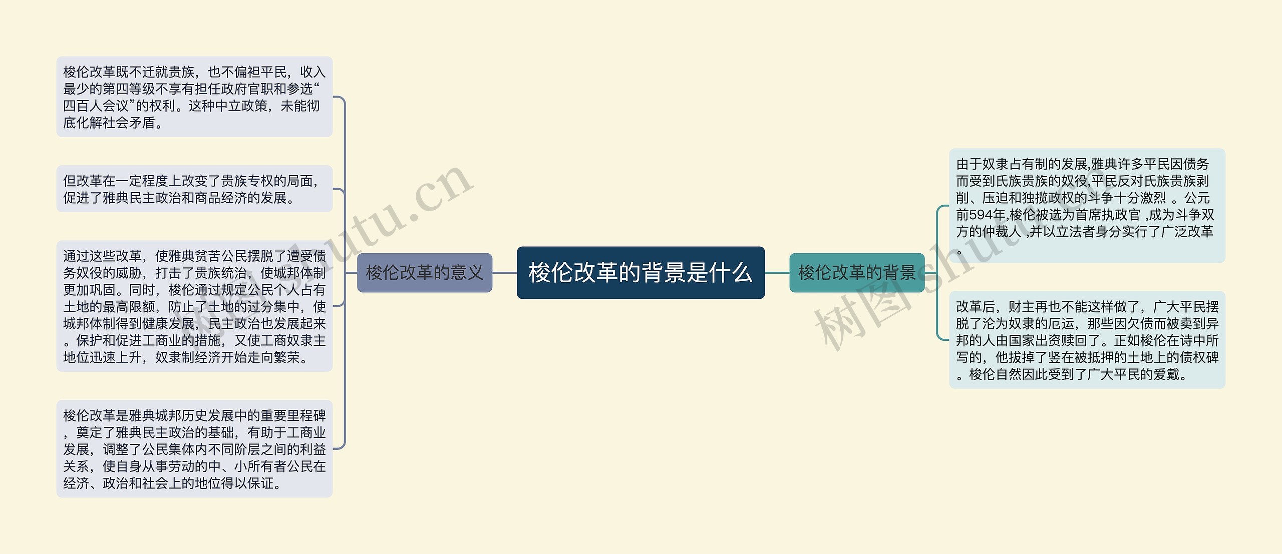 梭伦改革的背景是什么思维导图