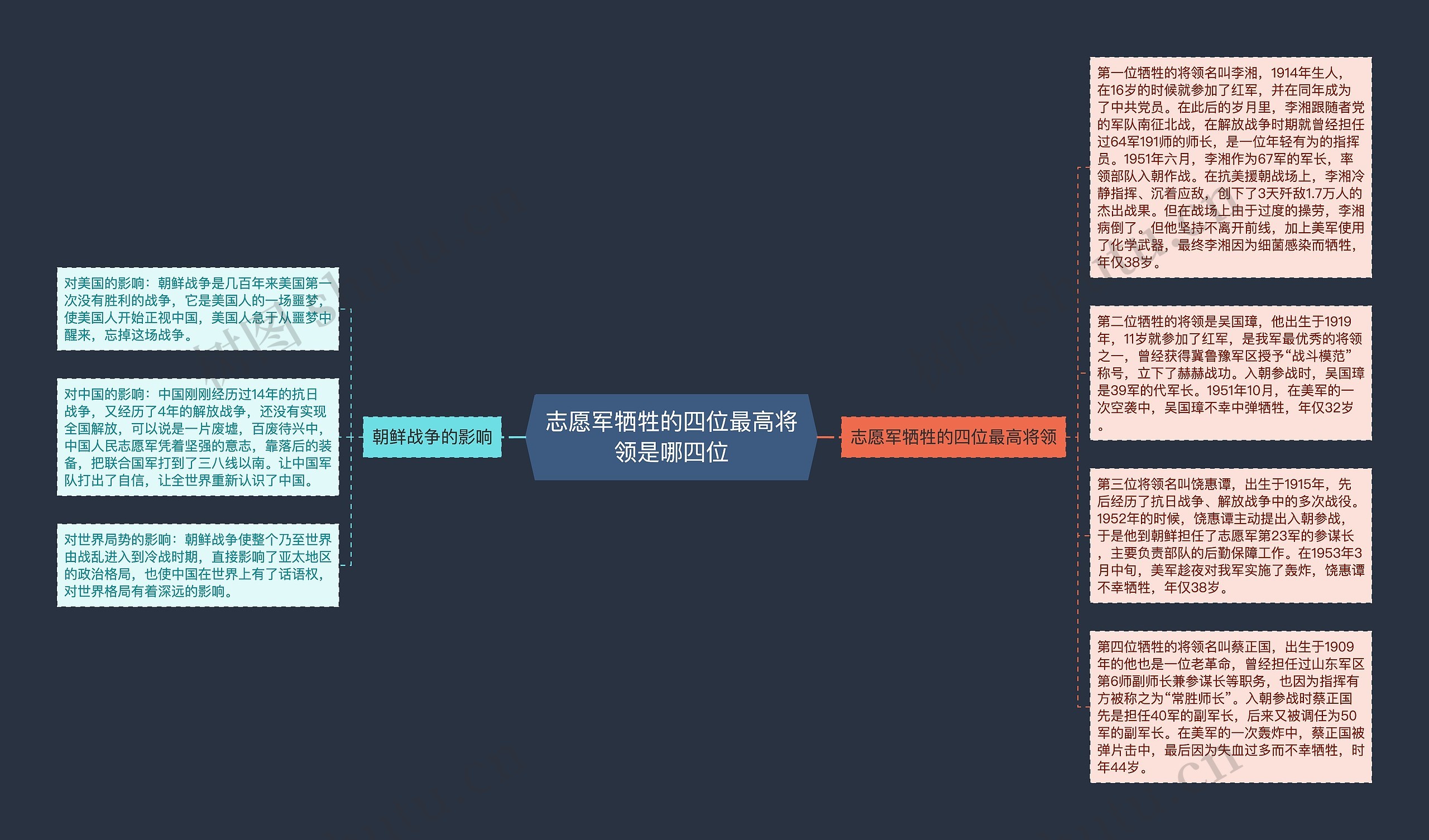 志愿军牺牲的四位最高将领是哪四位思维导图