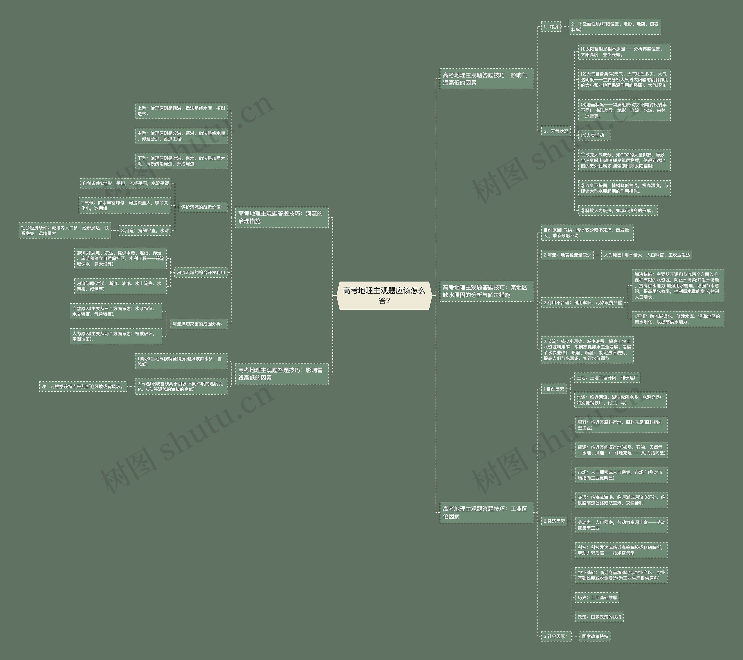 高考地理主观题应该怎么答?思维导图