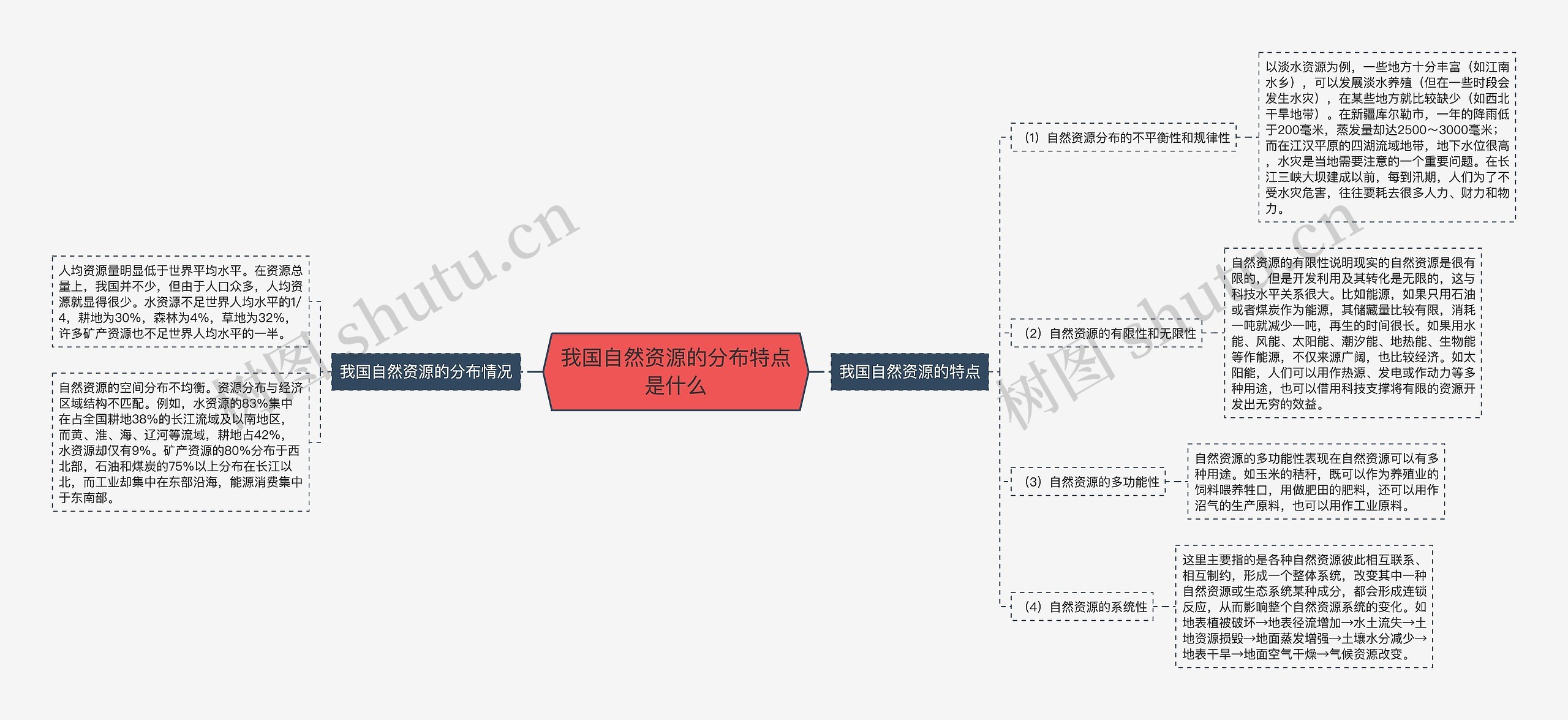 我国自然资源的分布特点是什么思维导图