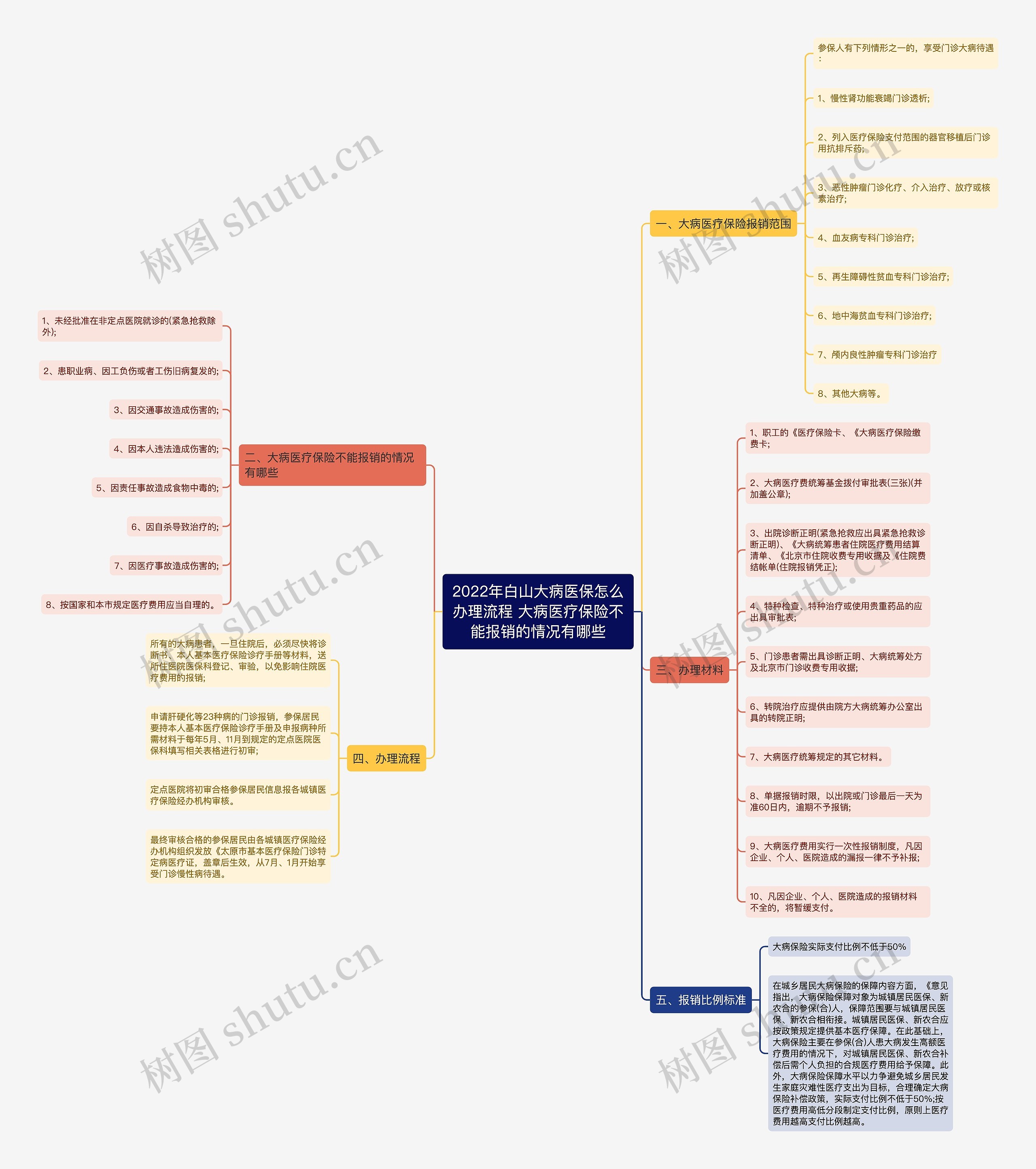 2022年白山大病医保怎么办理流程 大病医疗保险不能报销的情况有哪些 2022年白山大病医保怎么办理流程 大病医疗保险不能报销的情况有哪些