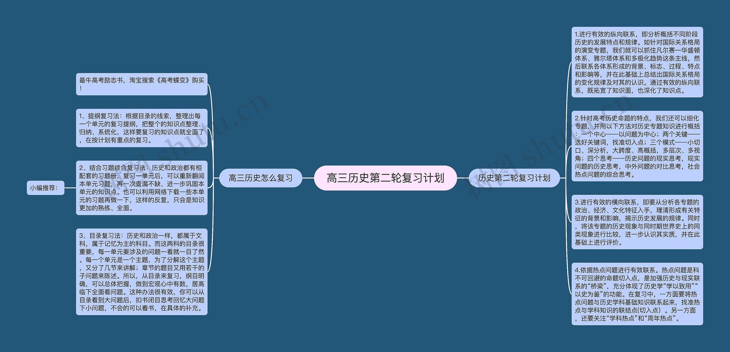 高三历史第二轮复习计划思维导图