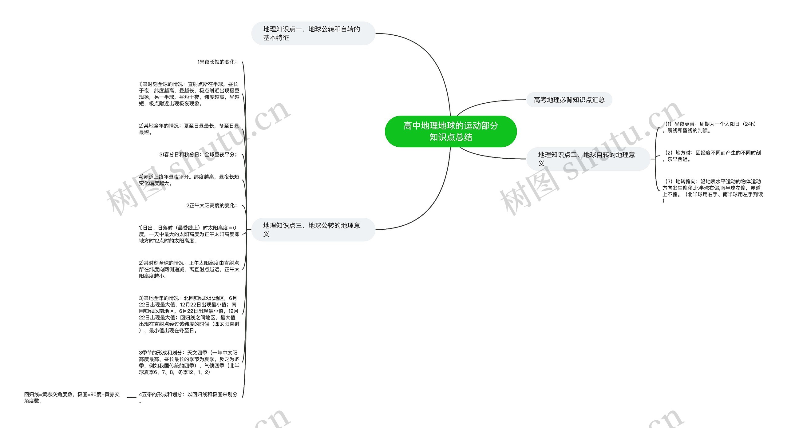 高中地理地球的运动部分知识点总结