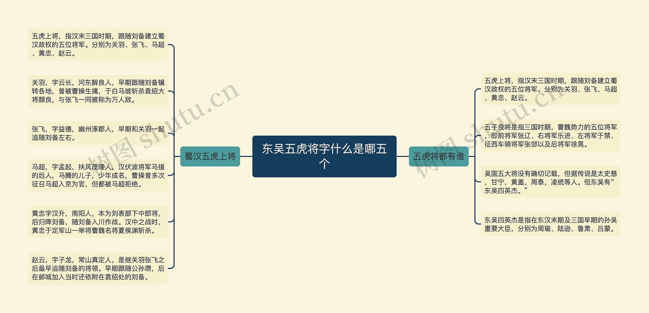 东吴五虎将字什么是哪五个思维导图