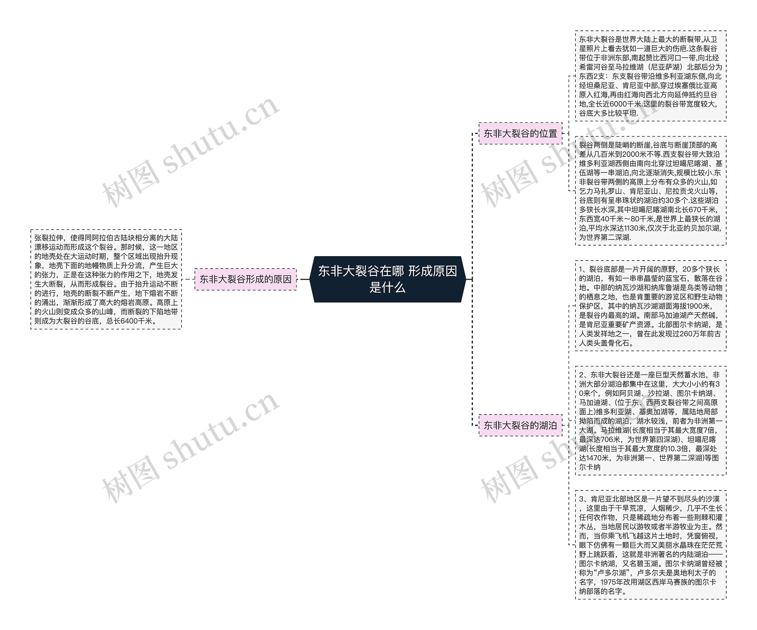 东非大裂谷在哪 形成原因是什么思维导图