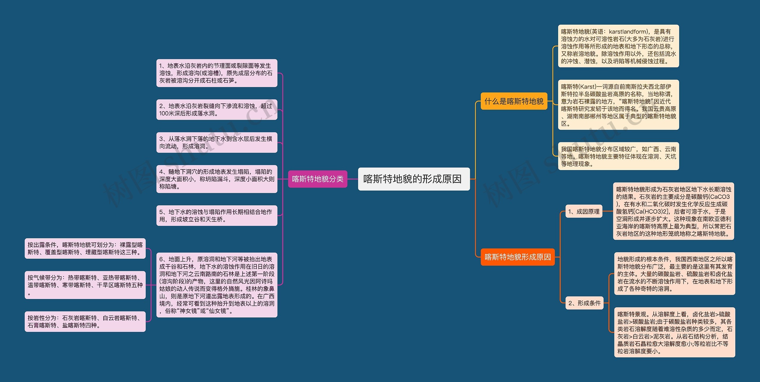 喀斯特地貌的形成原因 思维导图