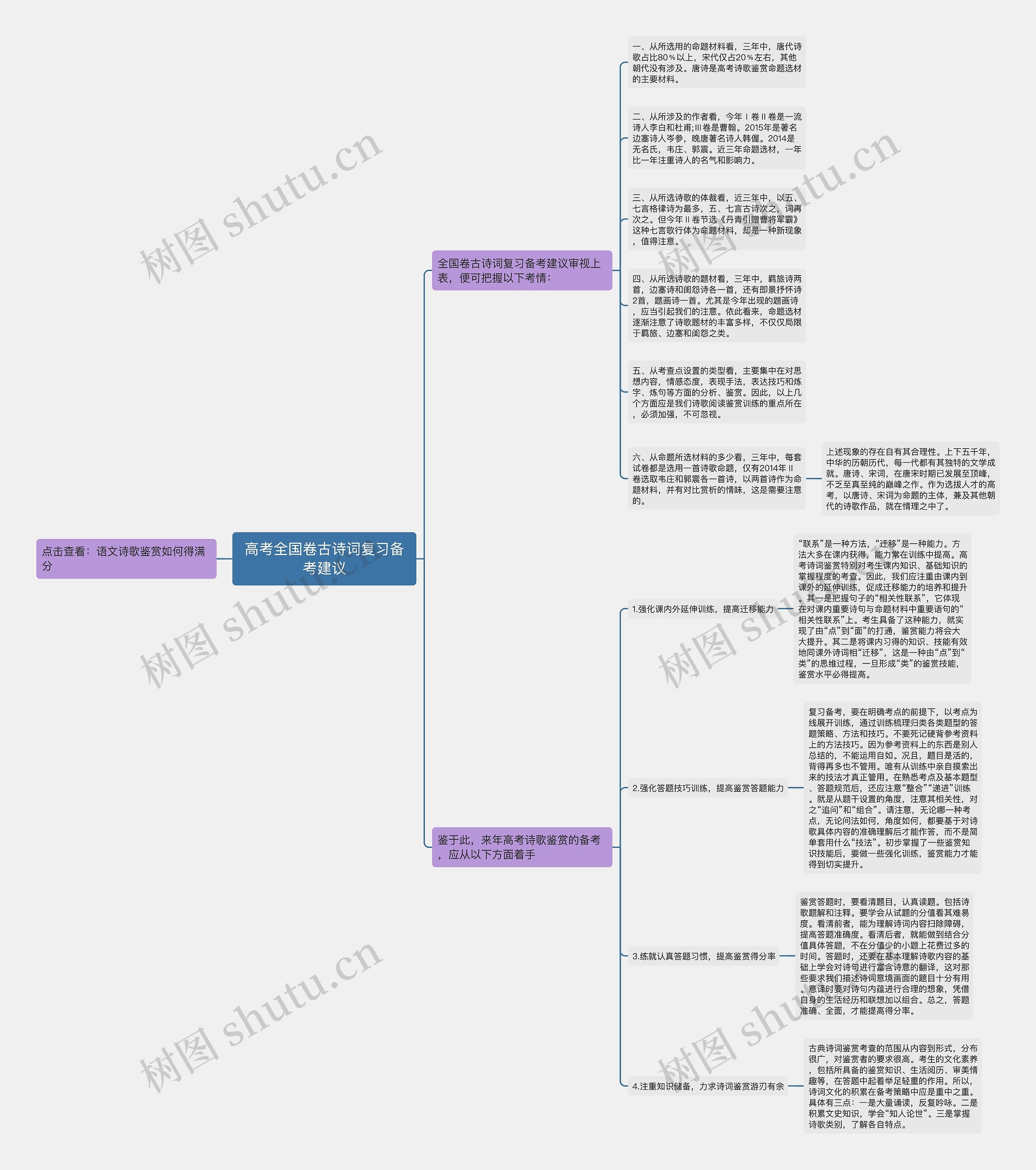 高考全国卷古诗词复习备考建议思维导图