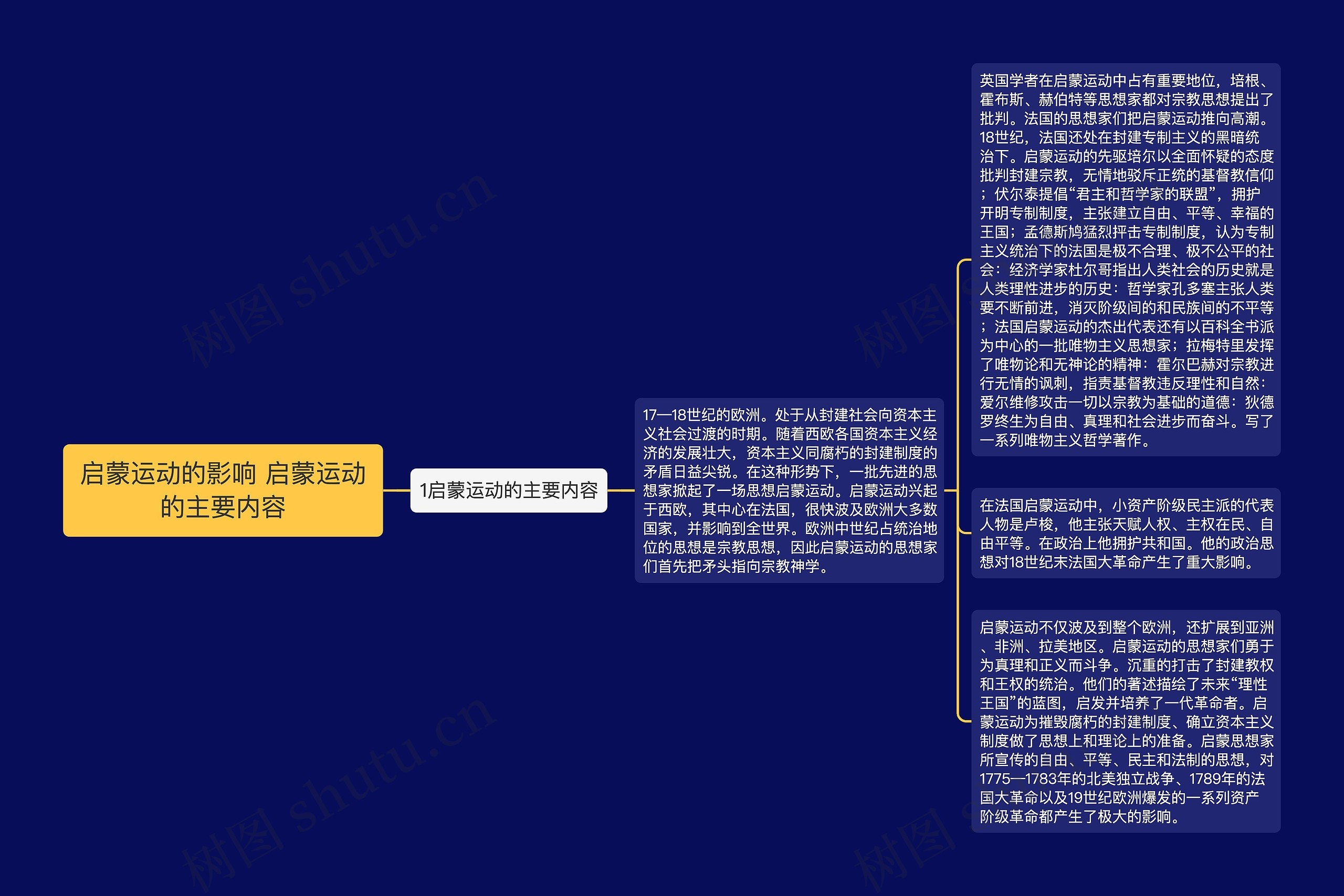 启蒙运动的影响 启蒙运动的主要内容思维导图