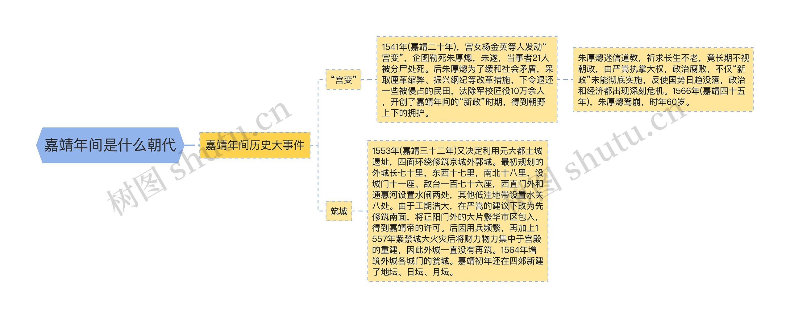 嘉靖年间是什么朝代思维导图