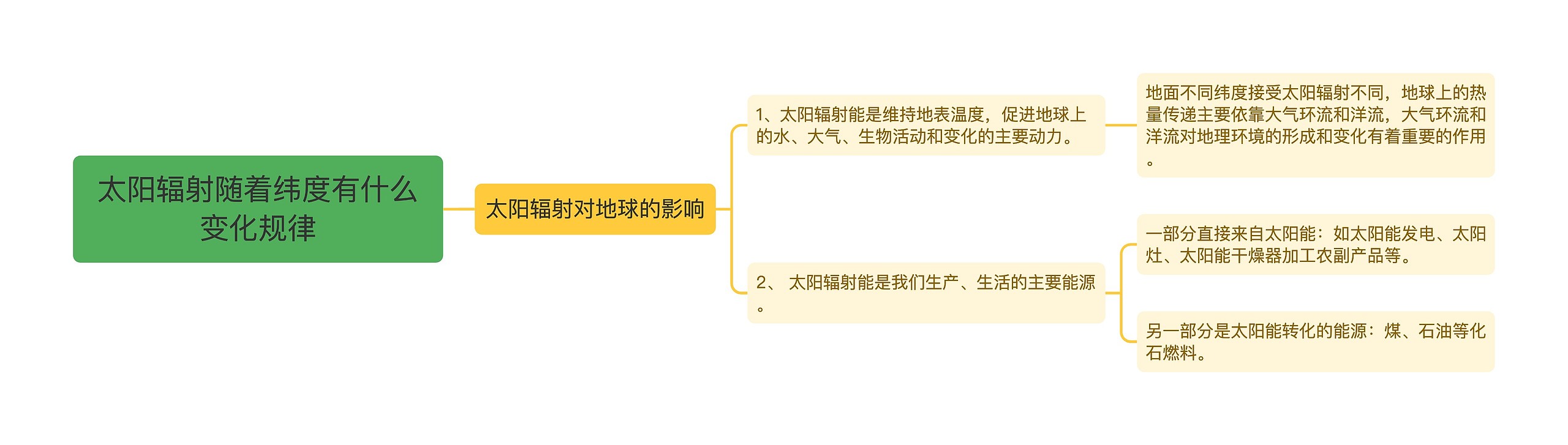 太阳辐射随着纬度有什么变化规律 太阳辐射随着纬度有什么变化规律
