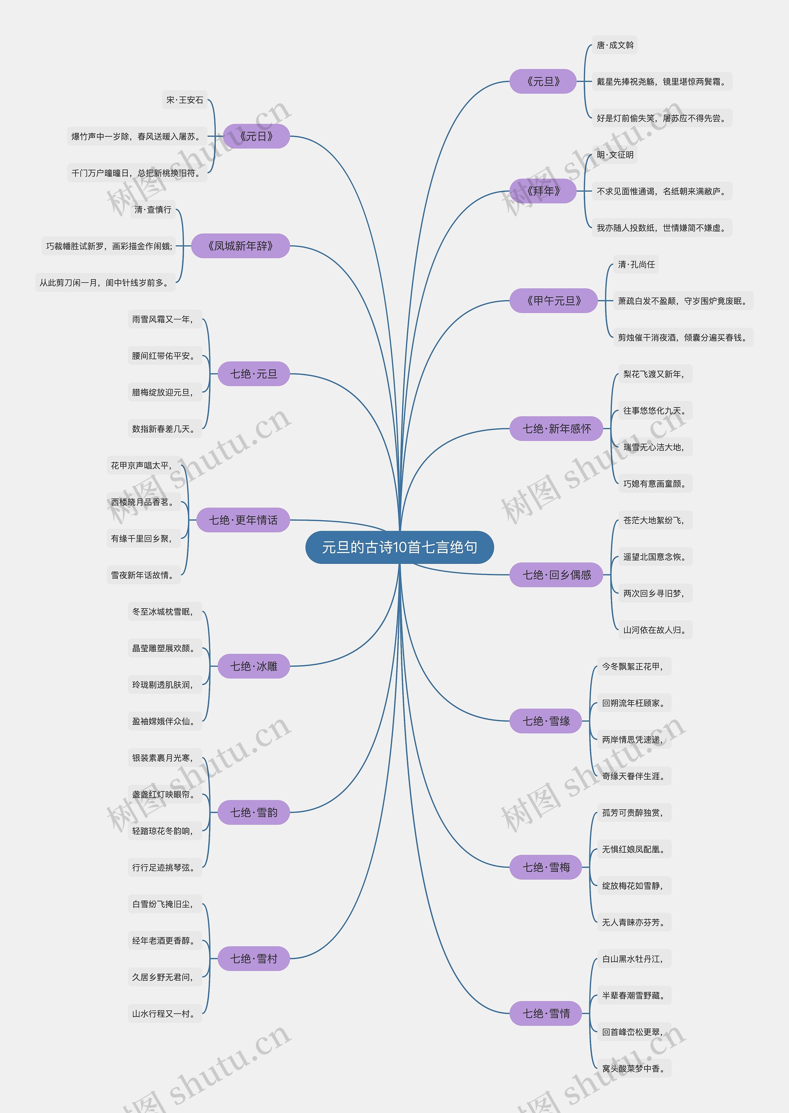 元旦的古诗10首七言绝句思维导图