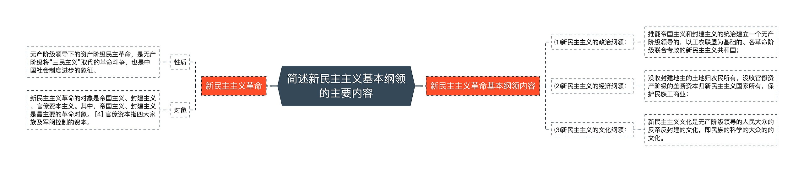 简述新民主主义基本纲领的主要内容思维导图