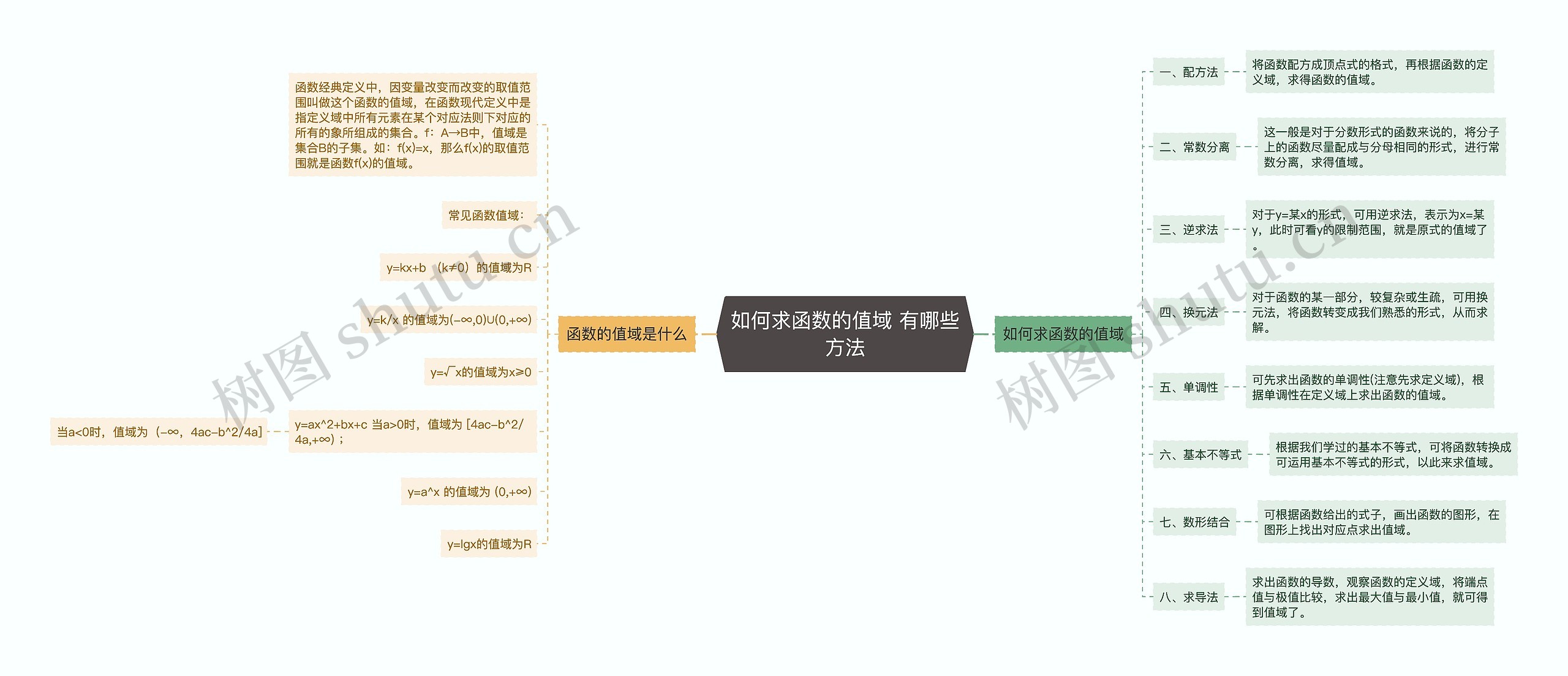 如何求函数的值域 有哪些方法