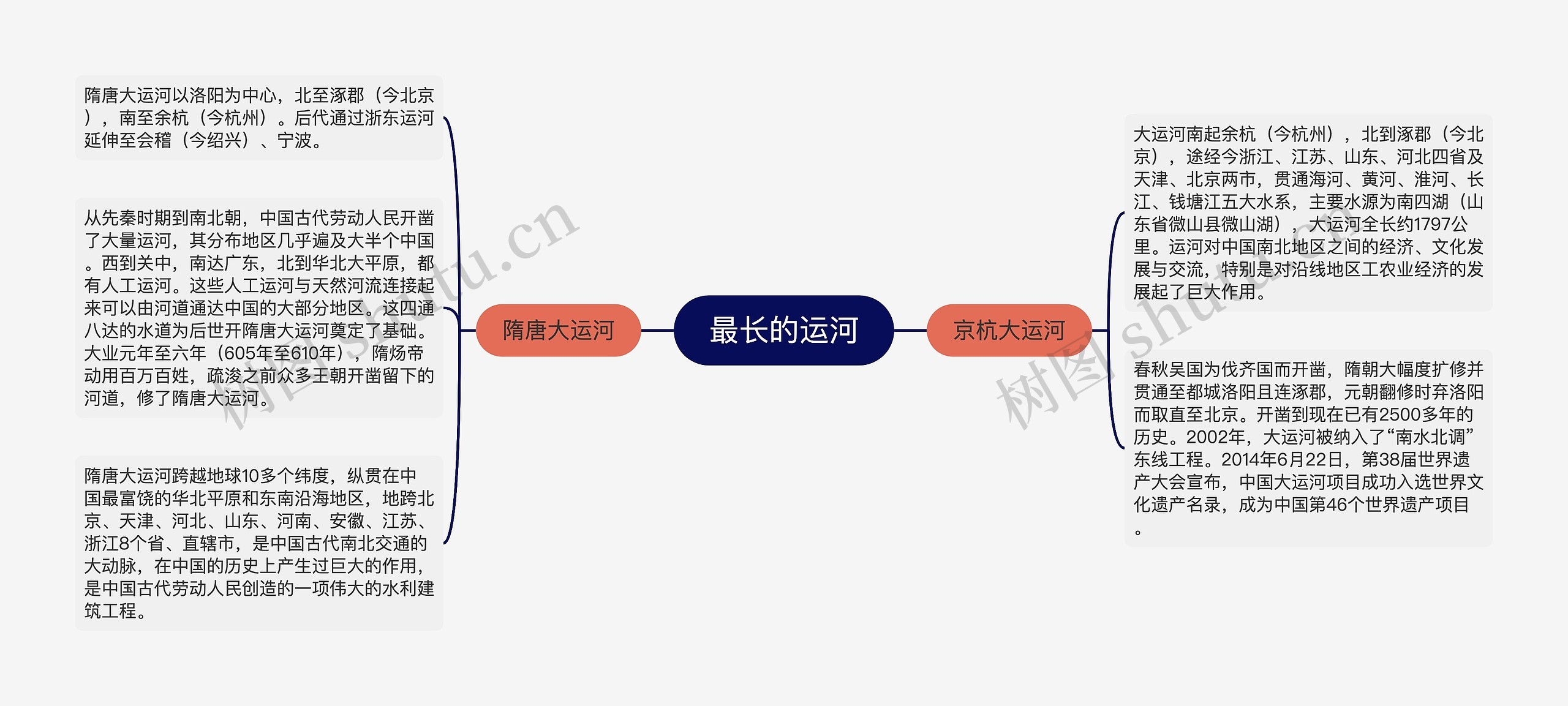 最长的运河思维导图