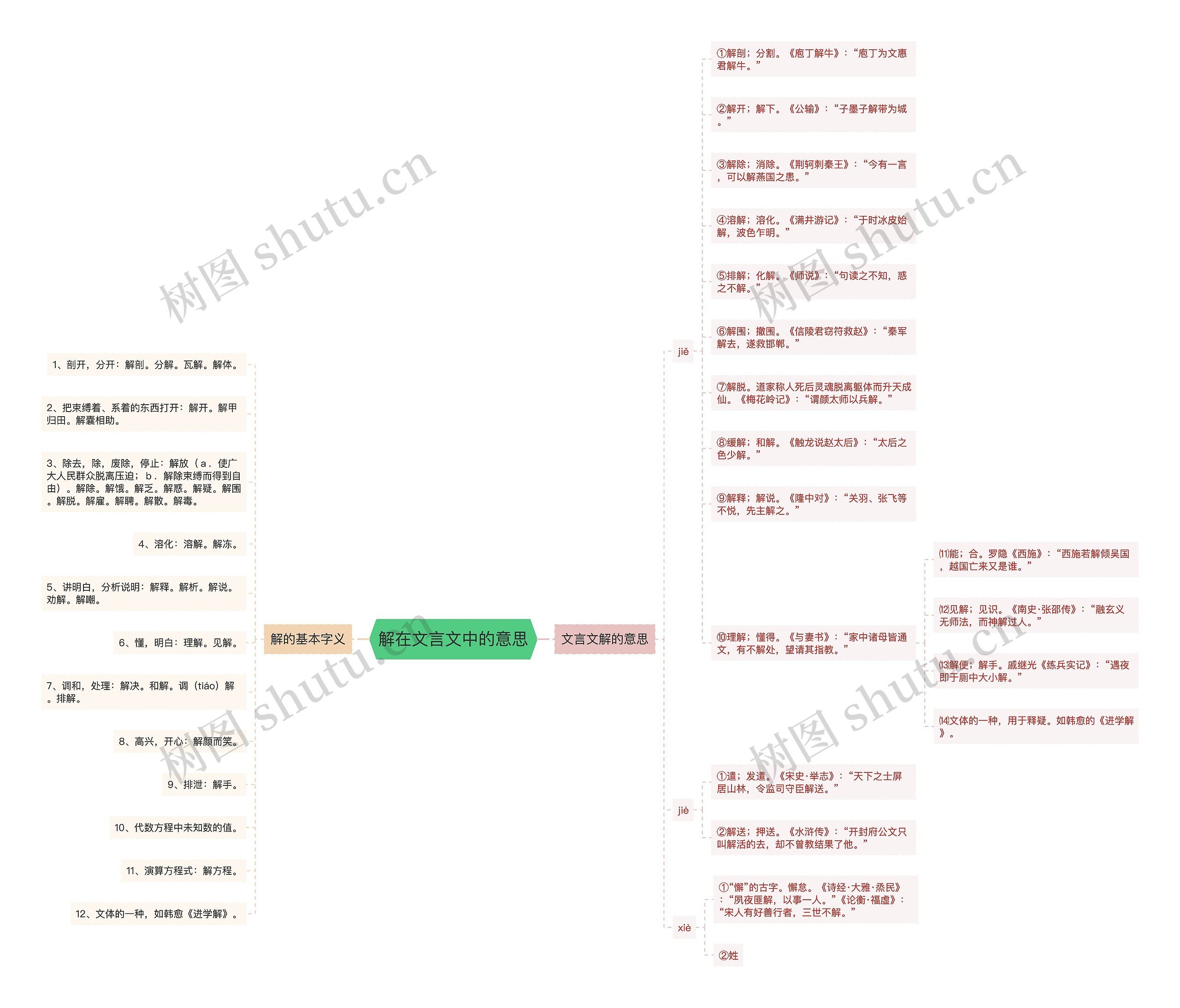 解在文言文中的意思思维导图