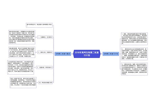 2018年高考生物第二轮复习计划