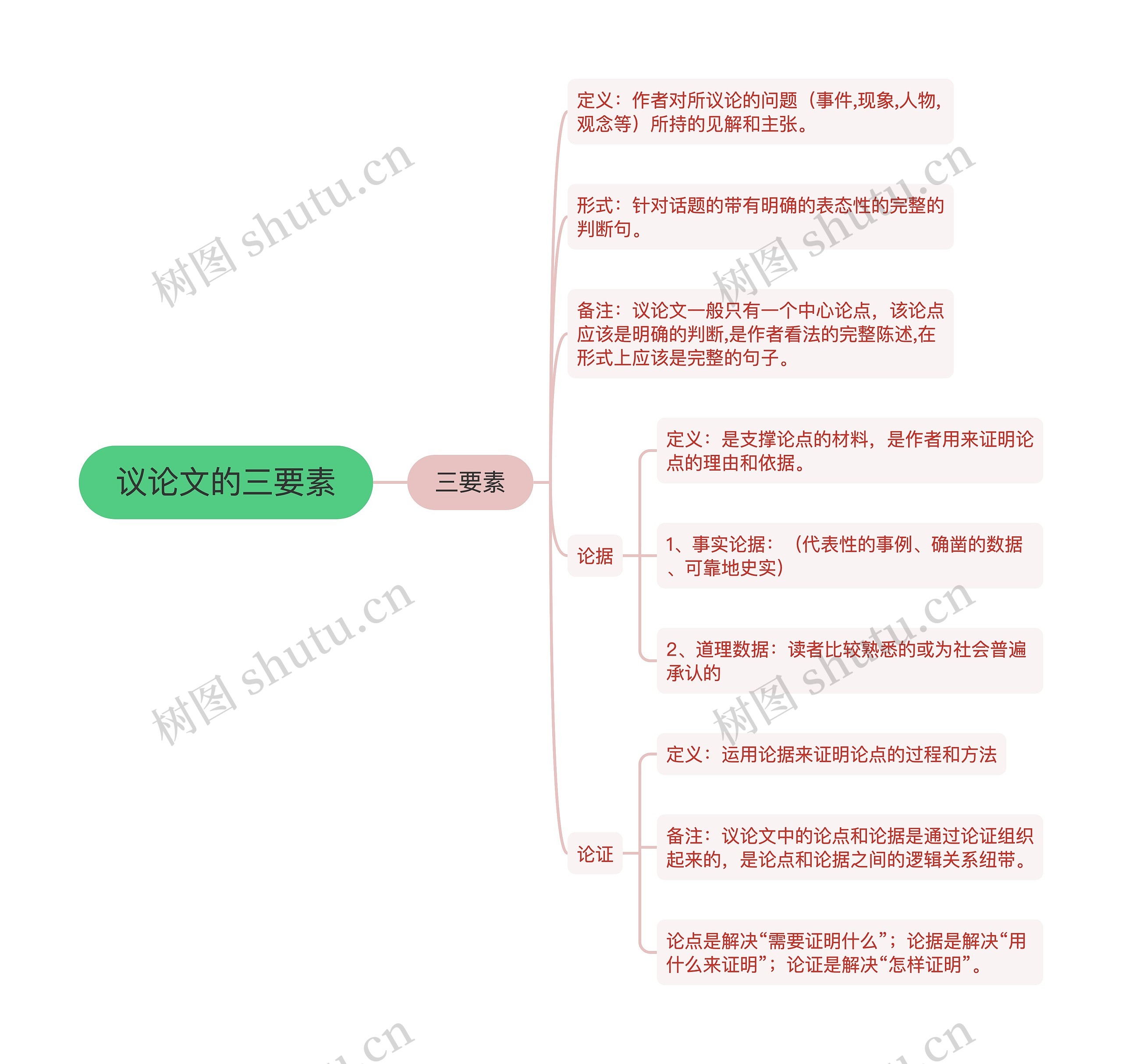 议论文的三要素