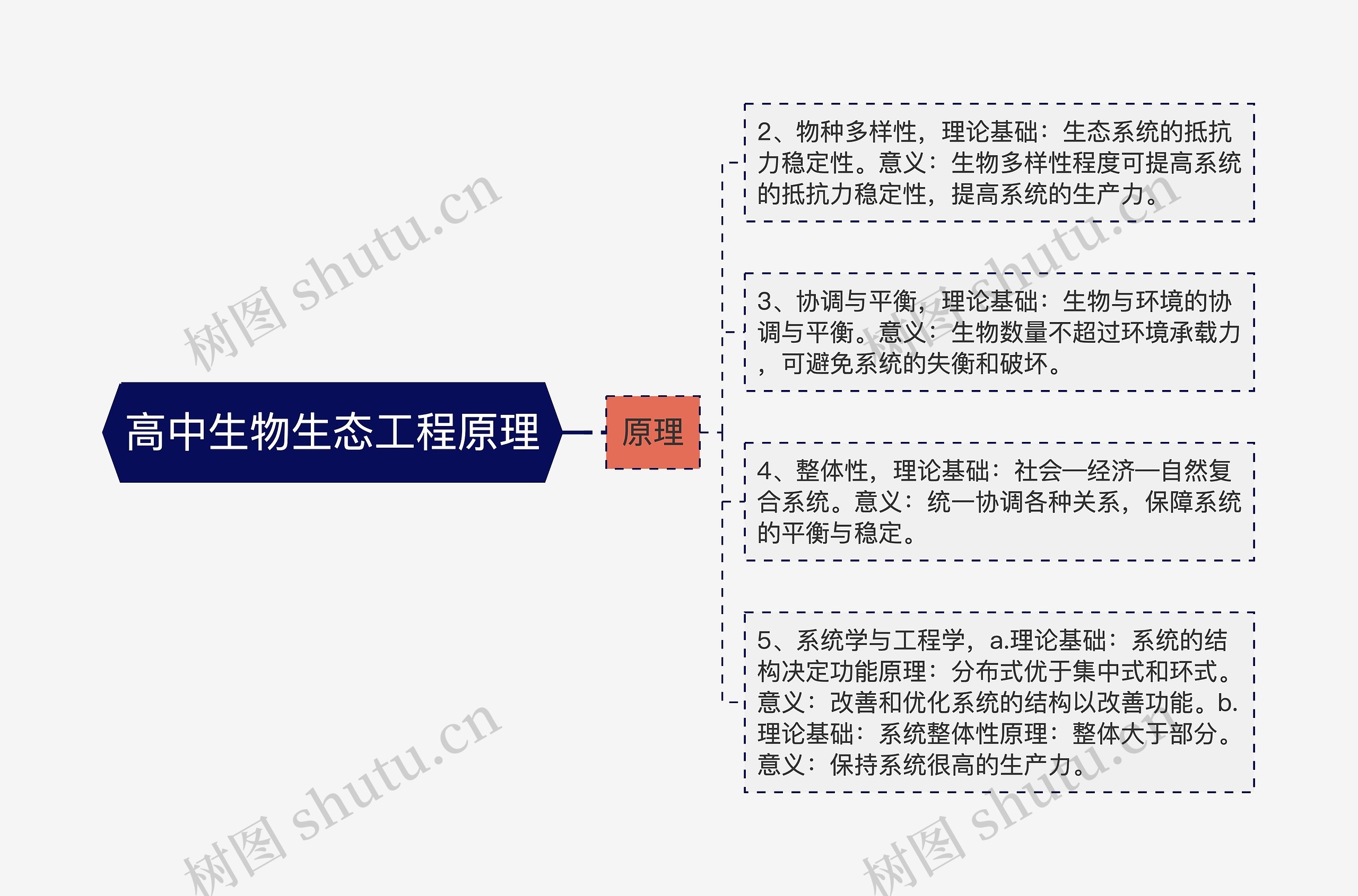 高中生物生态工程原理思维导图