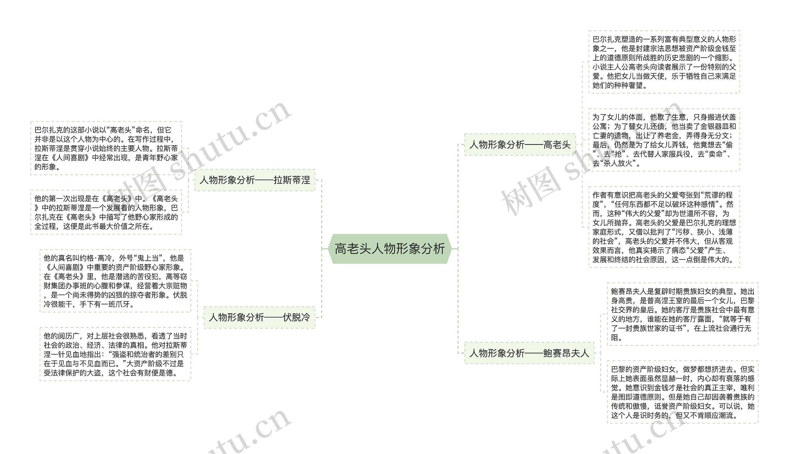 高老头人物形象分析思维导图