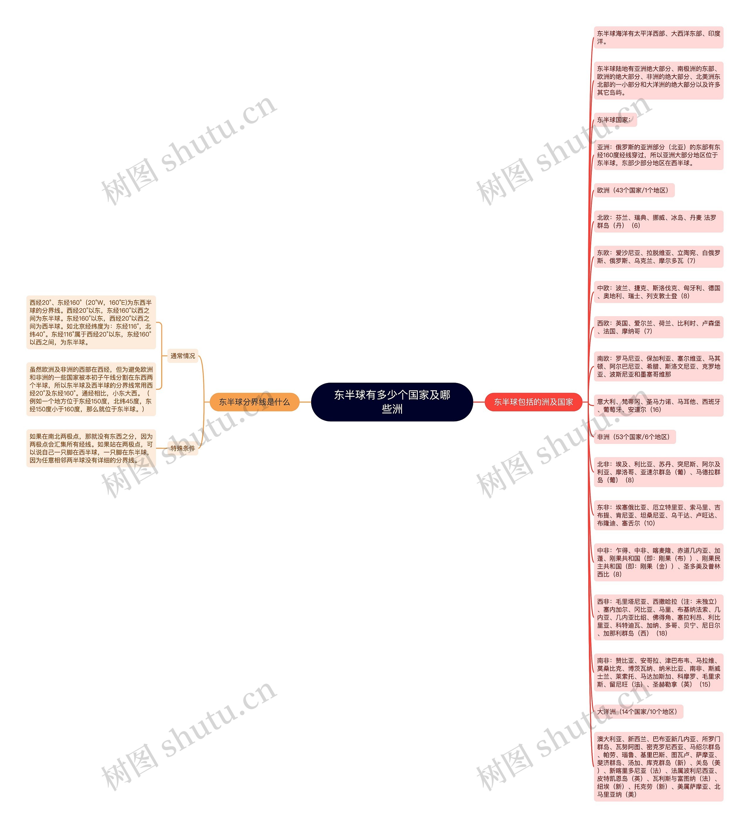 东半球有多少个国家及哪些洲思维导图
