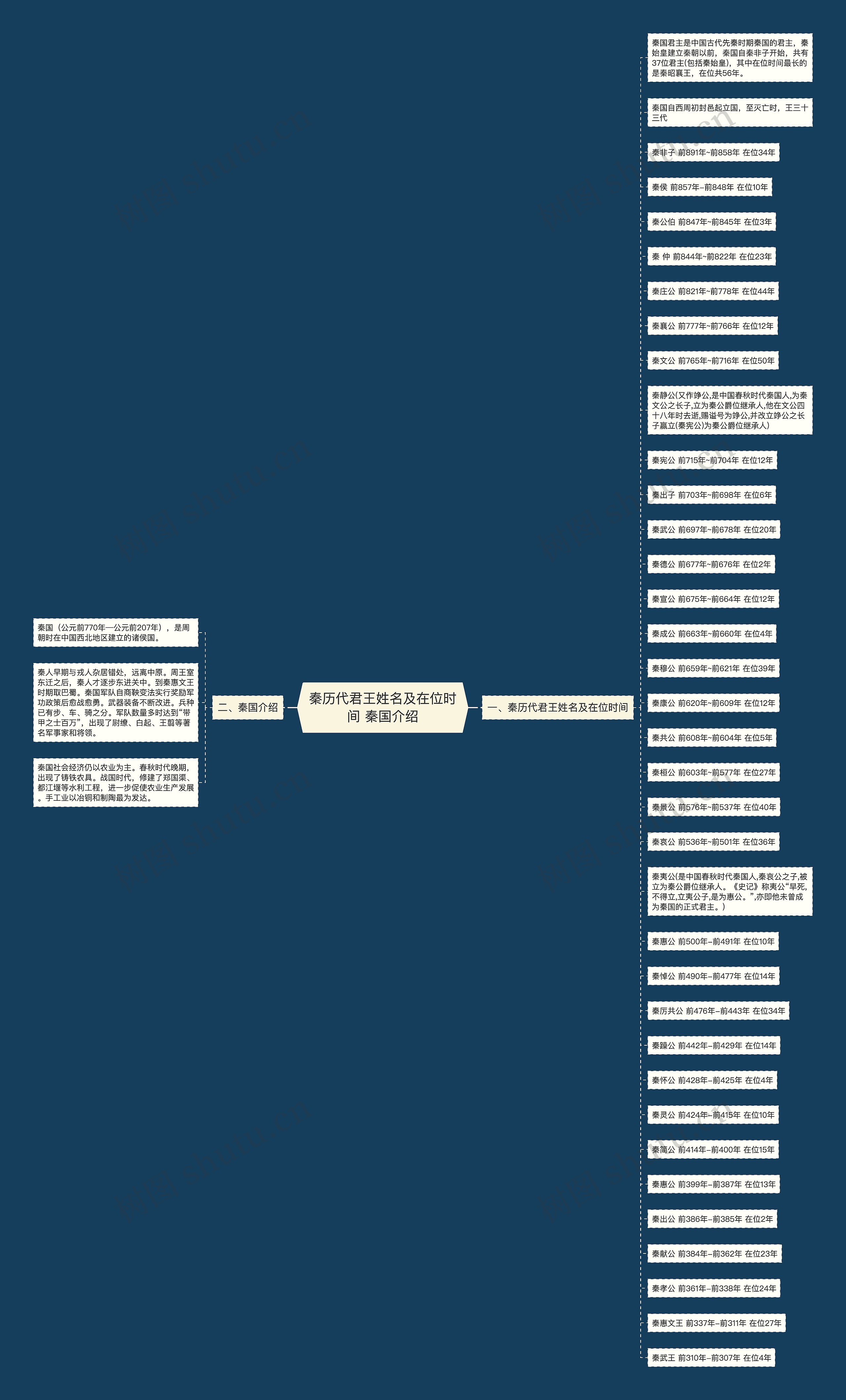 秦历代君王姓名及在位时间 秦国介绍思维导图高清图 秦历代君王姓名及在位时间 秦国介绍思维导图