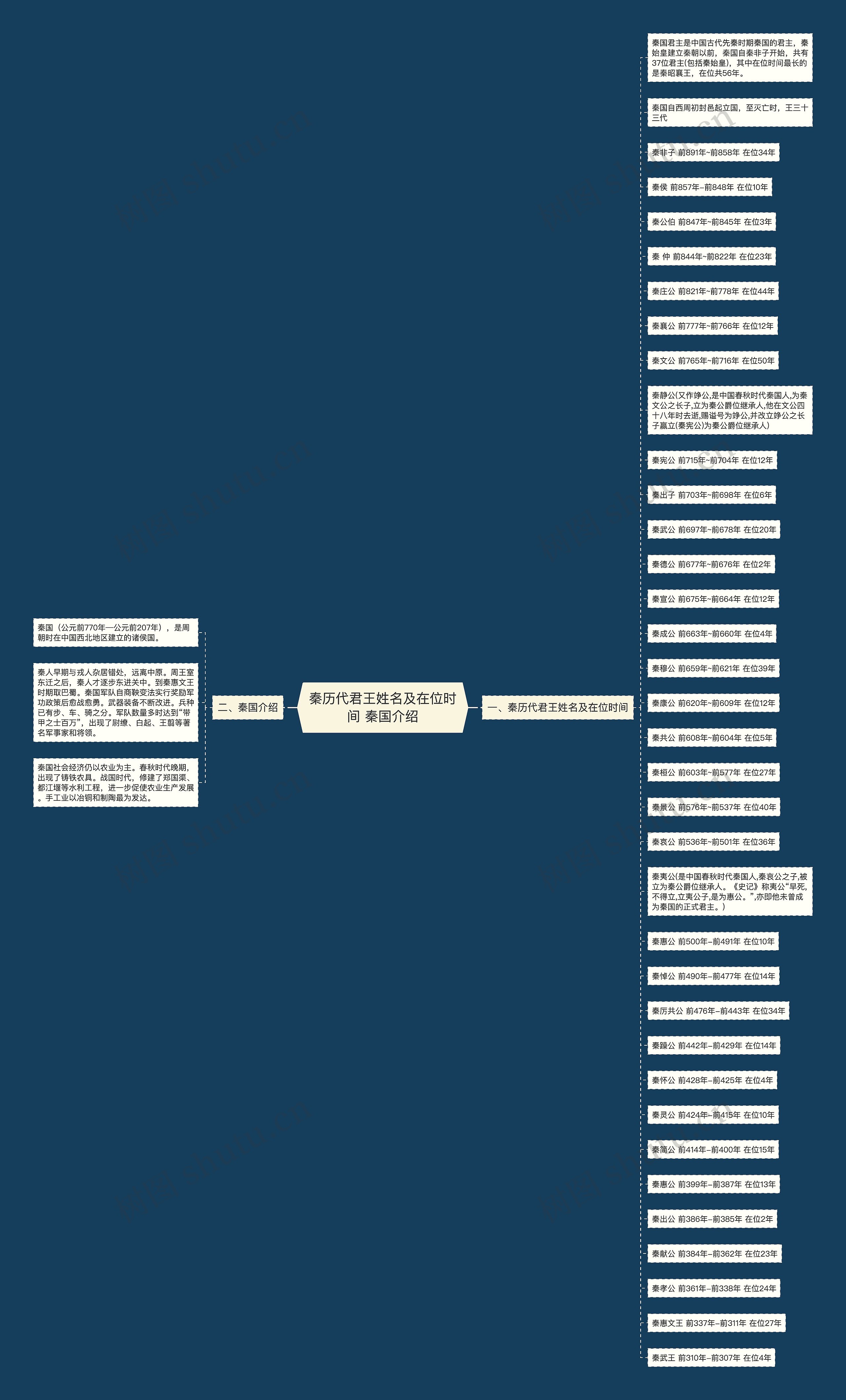 秦历代君王姓名及在位时间 秦国介绍思维导图