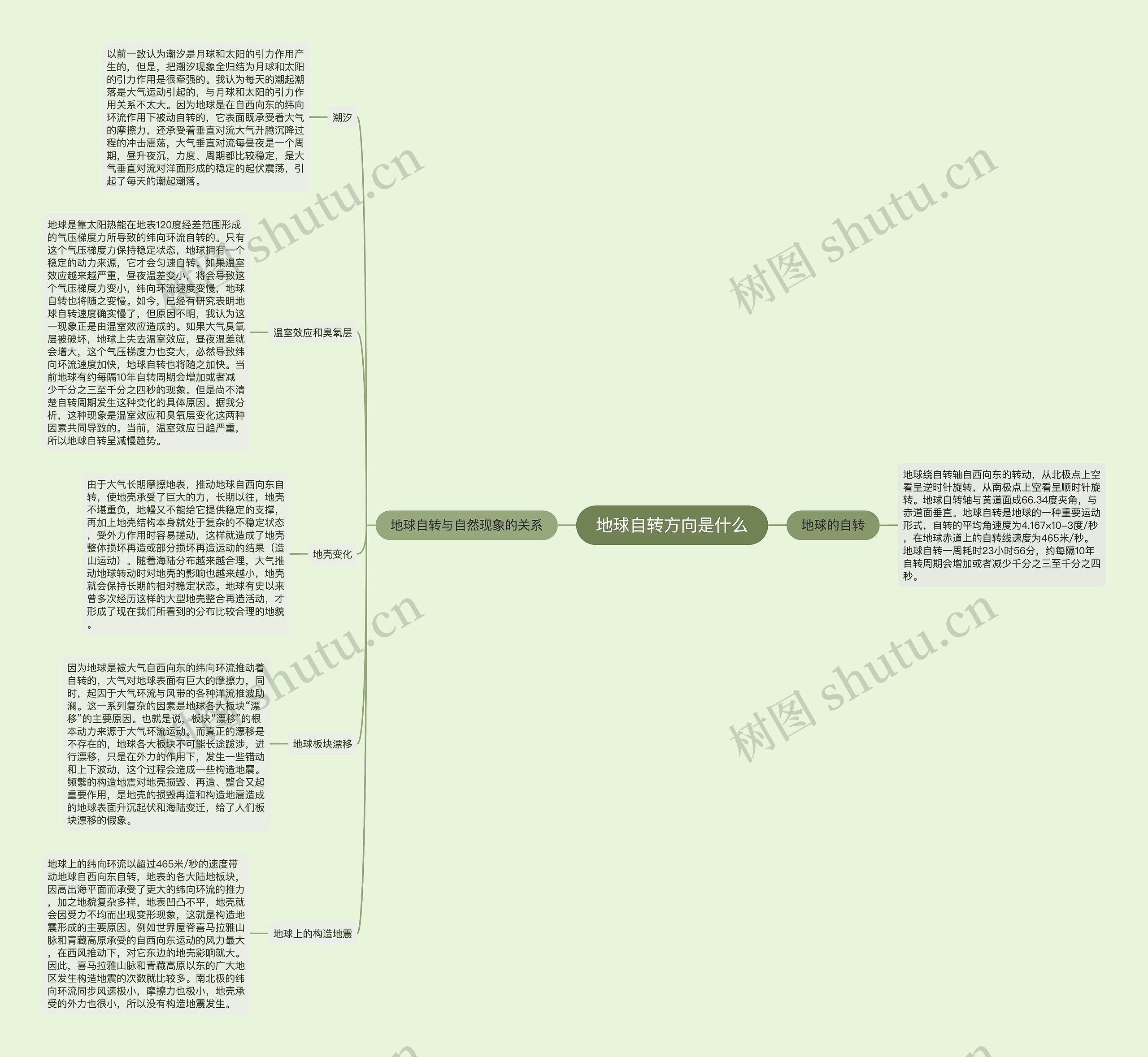 地球自转方向是什么思维导图