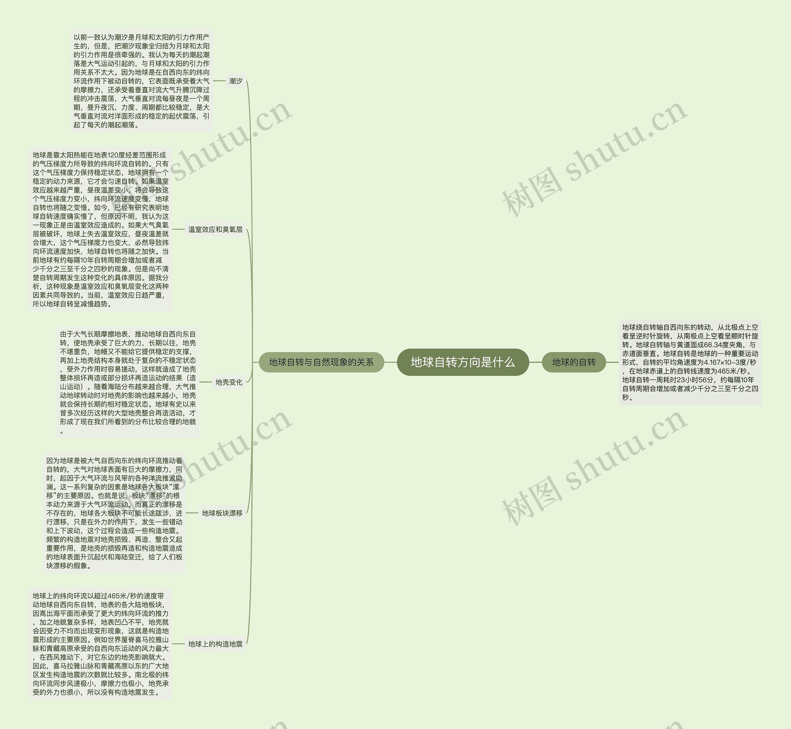 地球自转方向是什么思维导图高清图 地球自转方向是什么思维导图