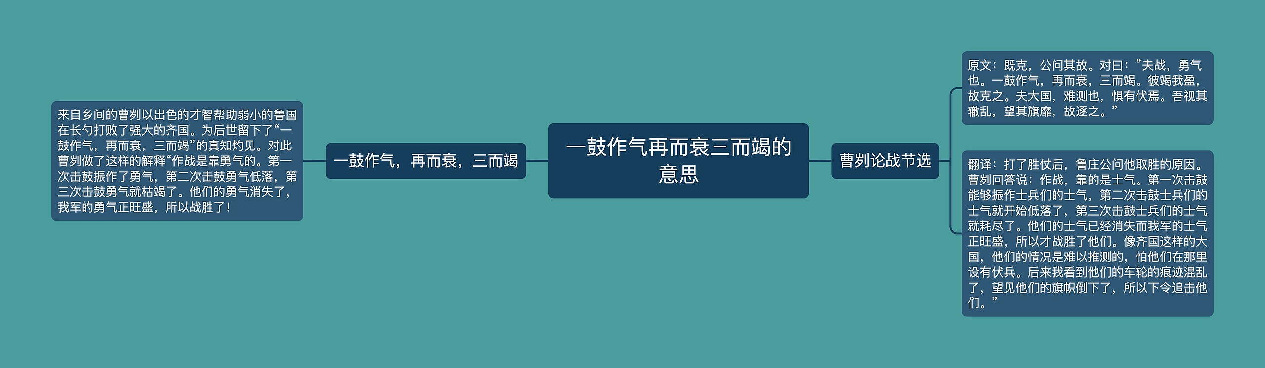 一鼓作气再而衰三而竭的意思思维导图