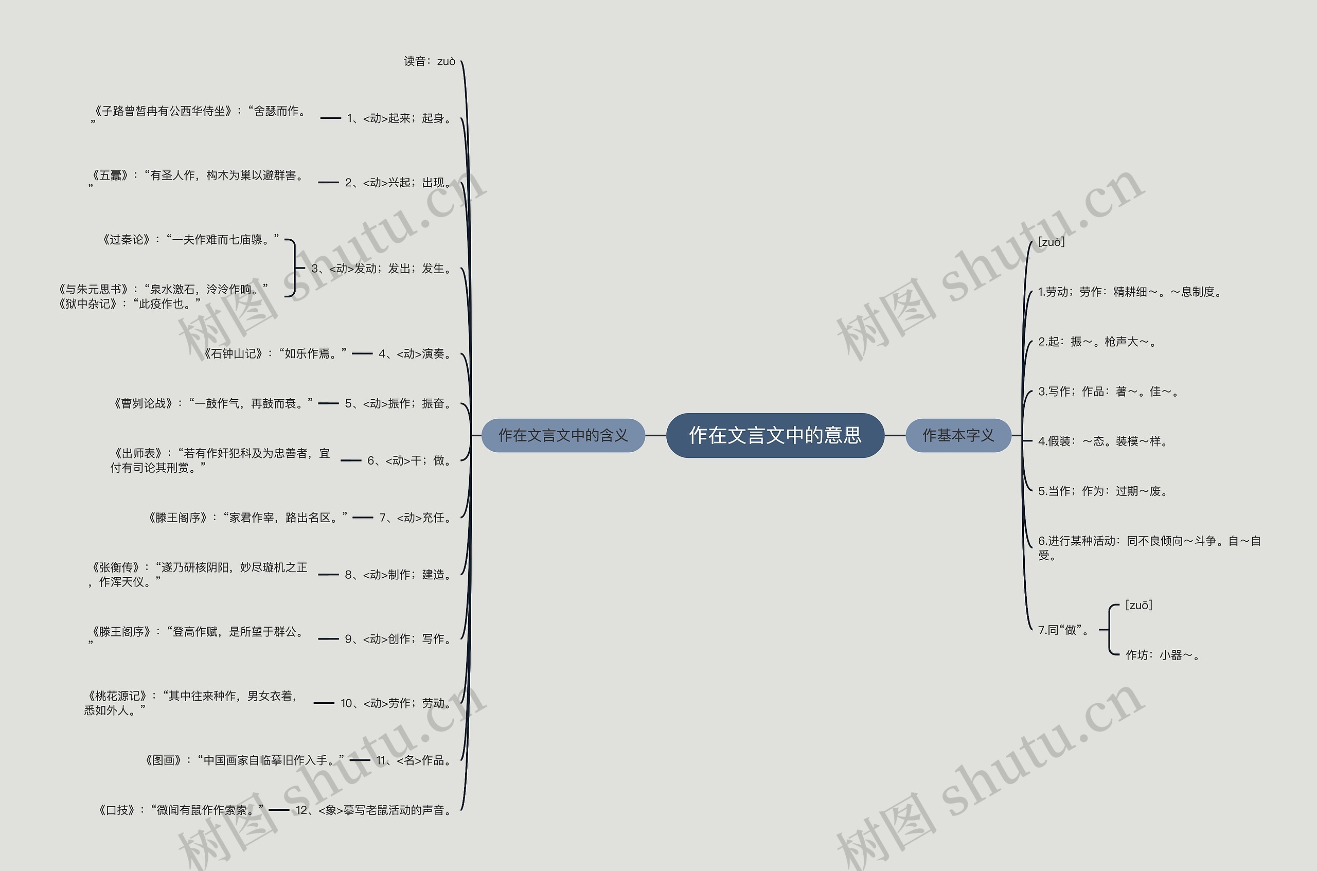 作在文言文中的意思思维导图